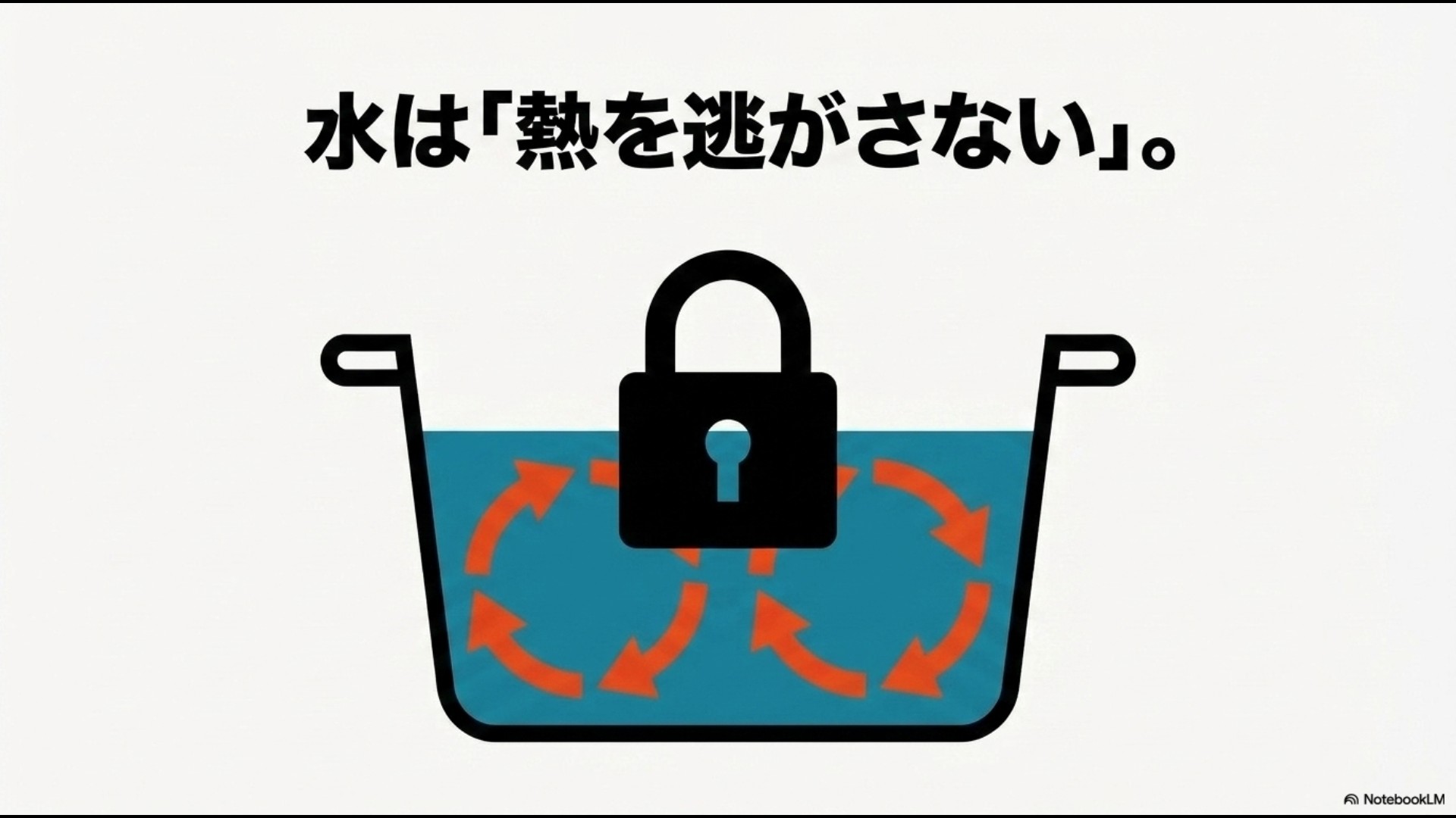 鍋の中の水と鍵のイラストが描かれた「水は熱を逃がさない」という熱特性を説明するスライド画像