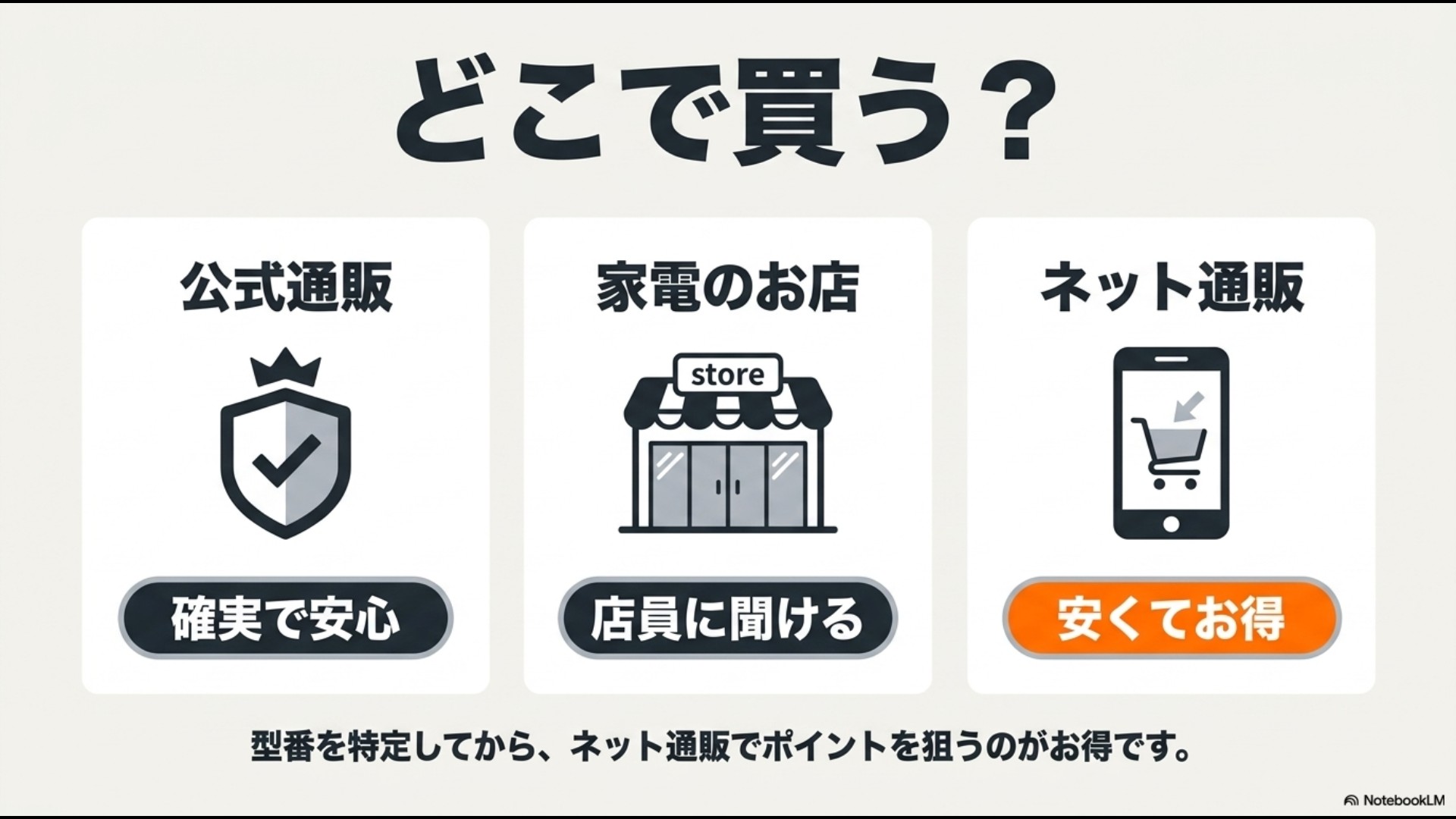 公式通販、家電のお店、ネット通販の比較イラストと、「どこで買う? 型番を特定してから、ネット通販でポイントを狙うのがお得です。」というテキスト