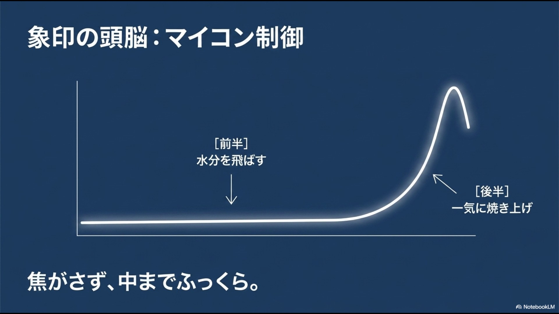 象印のマイコン制御スライド。前半に水分を飛ばし、後半に一気に焼き上げることで焦がさず中までふっくら仕上げる温度推移グラフが描かれている。