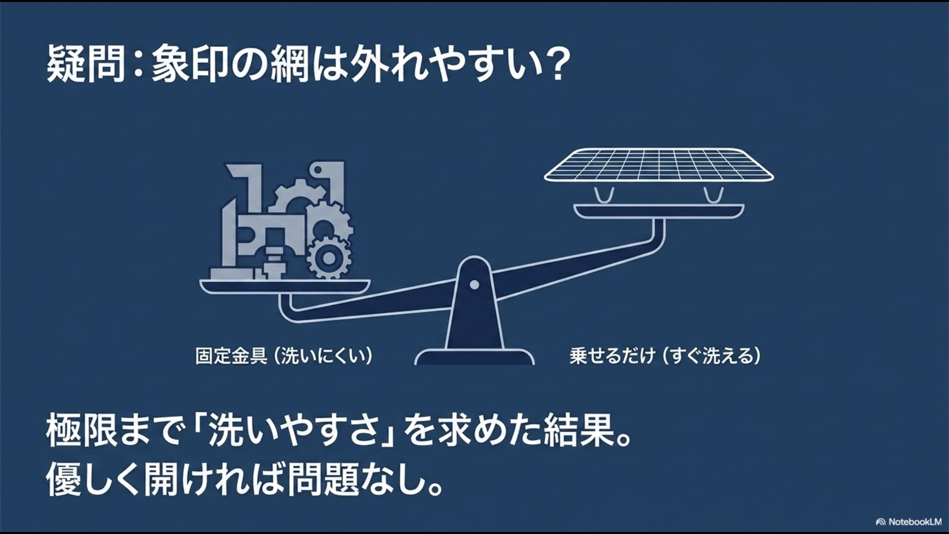 象印の網が外れやすい?という疑問に答えるスライド。固定金具(洗いにくい)と乗せるだけ(すぐ洗える)を天秤にかけ、洗いやすさを求めた結果であり優しく開ければ問題ないと説明している。