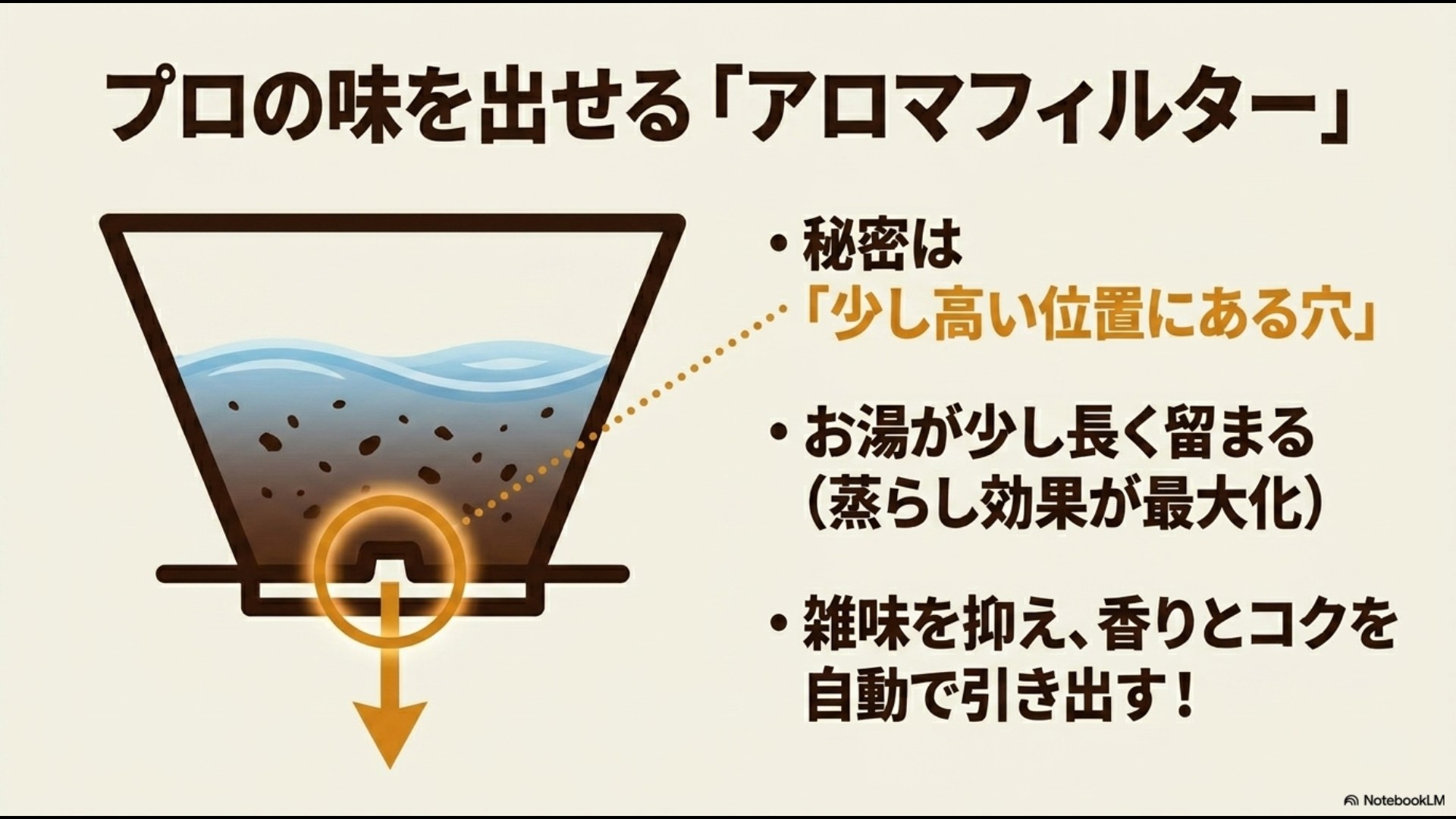 メリタのアロマフィルターの断面イラストスライド。少し高い位置にある穴によってお湯が長く留まり、蒸らし効果が最大化されて香りとコクを引き出す仕組みを解説しています。