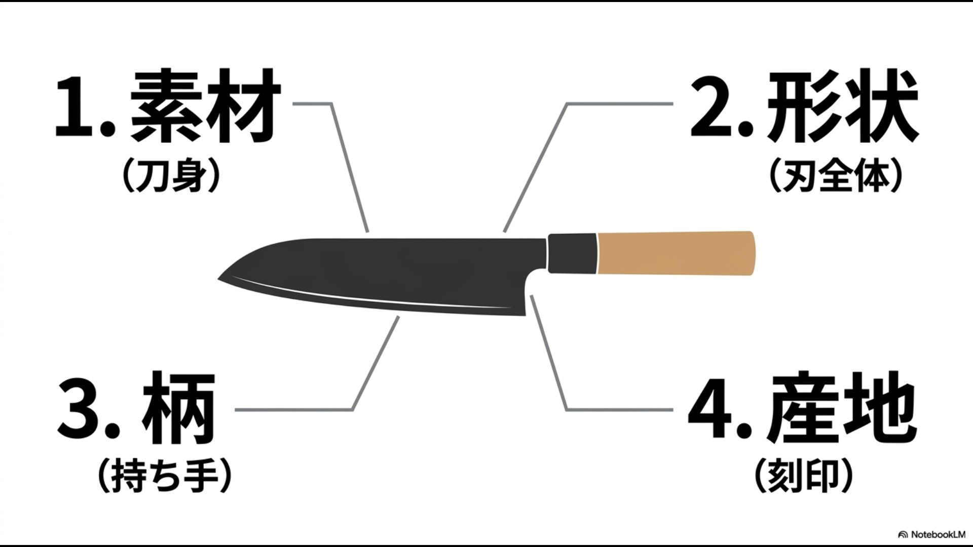 包丁選びを左右する素材（刀身）、形状（刃全体）、柄（持ち手）、産地（刻印）の4要素を示したイラスト