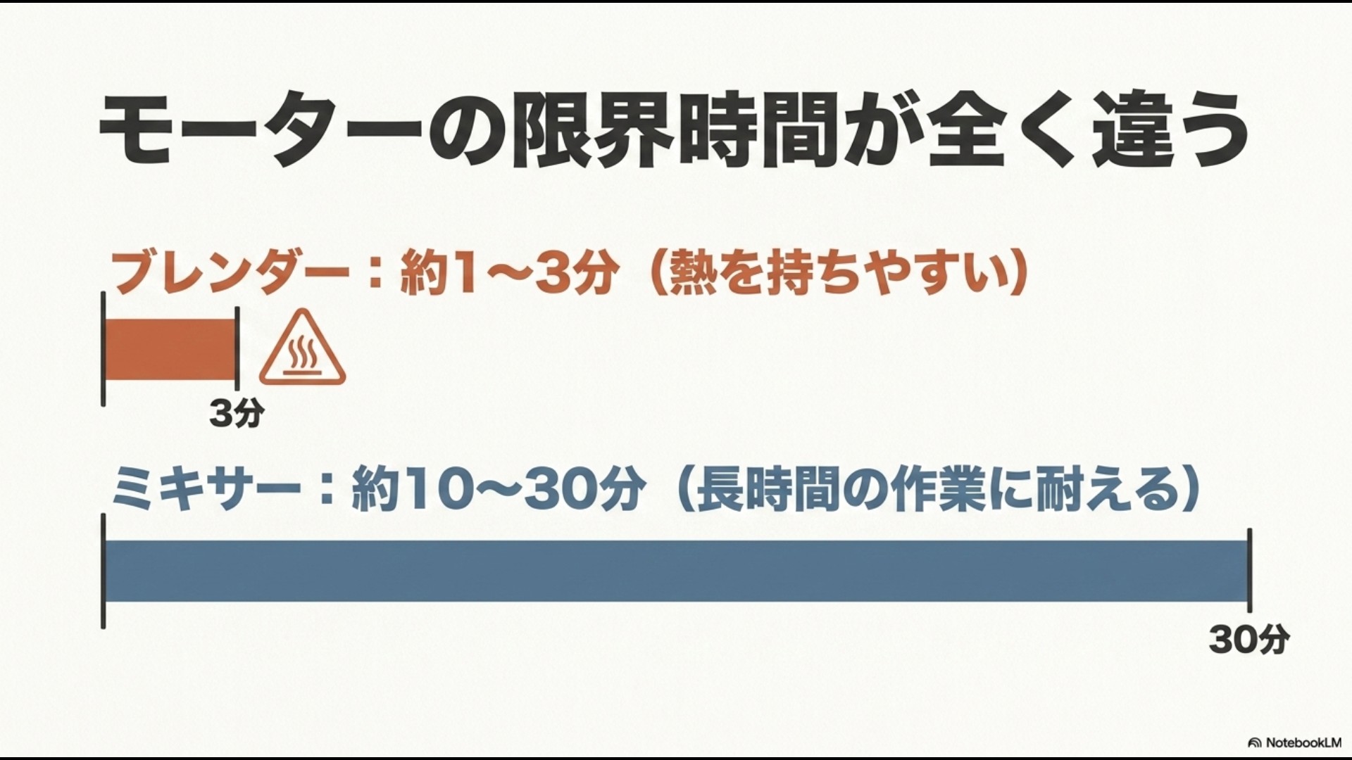 モーターの限界時間を比較したイラスト。ブレンダーは約1〜3分で熱を持ちやすく、ミキサーは約10〜30分で長時間の作業に耐えることを示すグラフ。