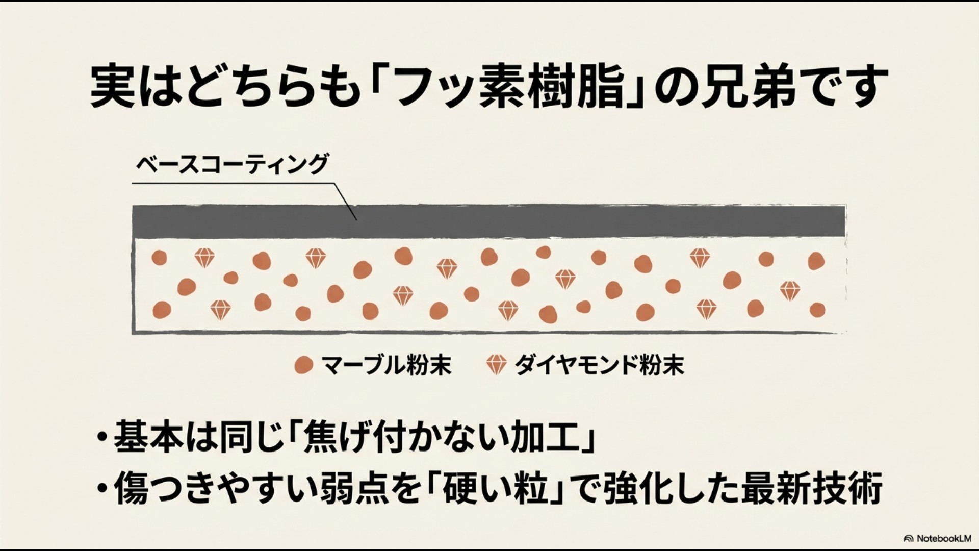 ベースコーティングにマーブル粉末やダイヤモンド粉末が混ざっている図。「実はどちらもフッ素樹脂の兄弟」「傷つきやすい弱みを硬い粒で強化した最新技術」という解説。