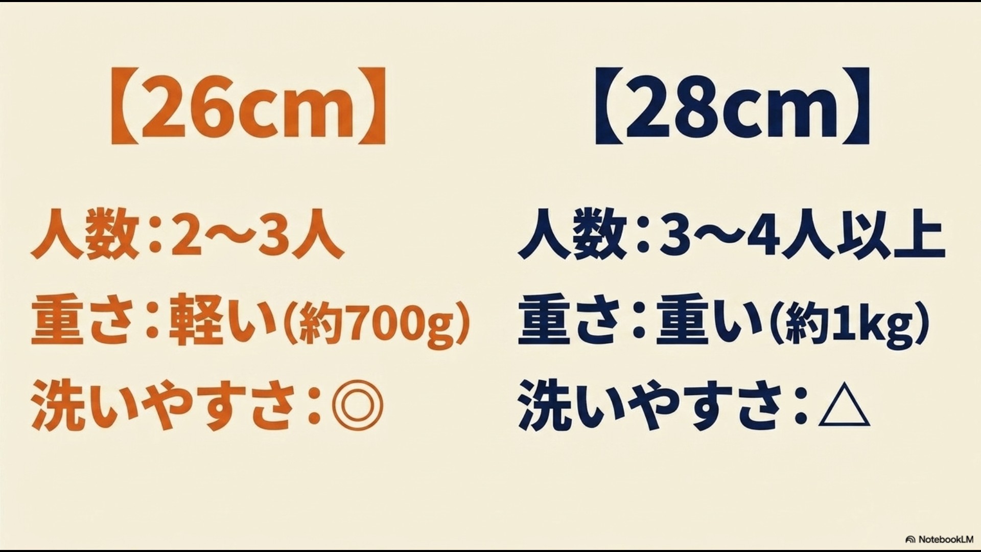 26cm（2〜3人・約700g・洗いやすい）と28cm（3〜4人以上・約1kg・洗いやすさ△）の比較スライド
