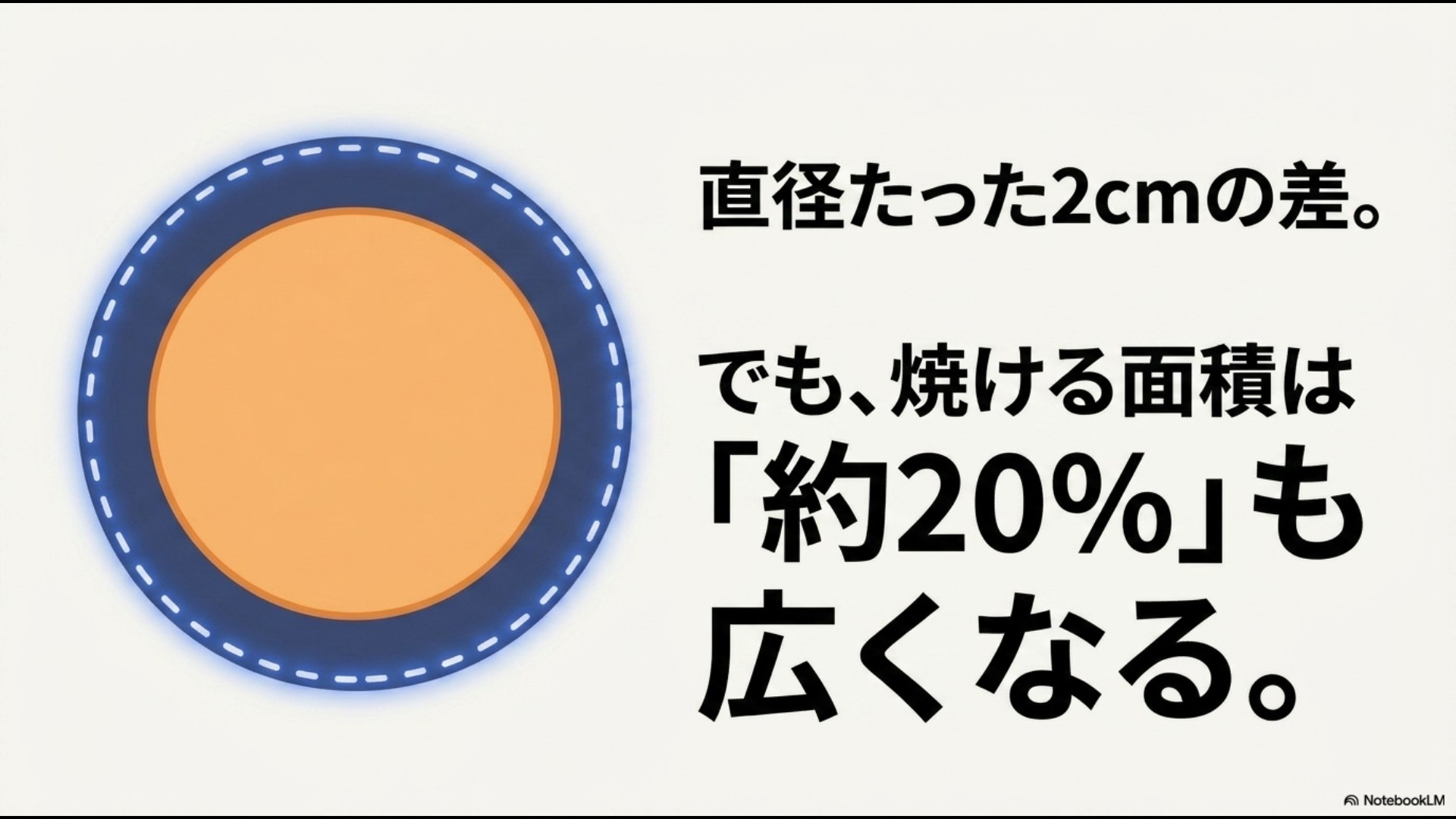 直径たった2cmの差。でも、焼ける面積は「約20%」も広くなる。と記載された比較スライド