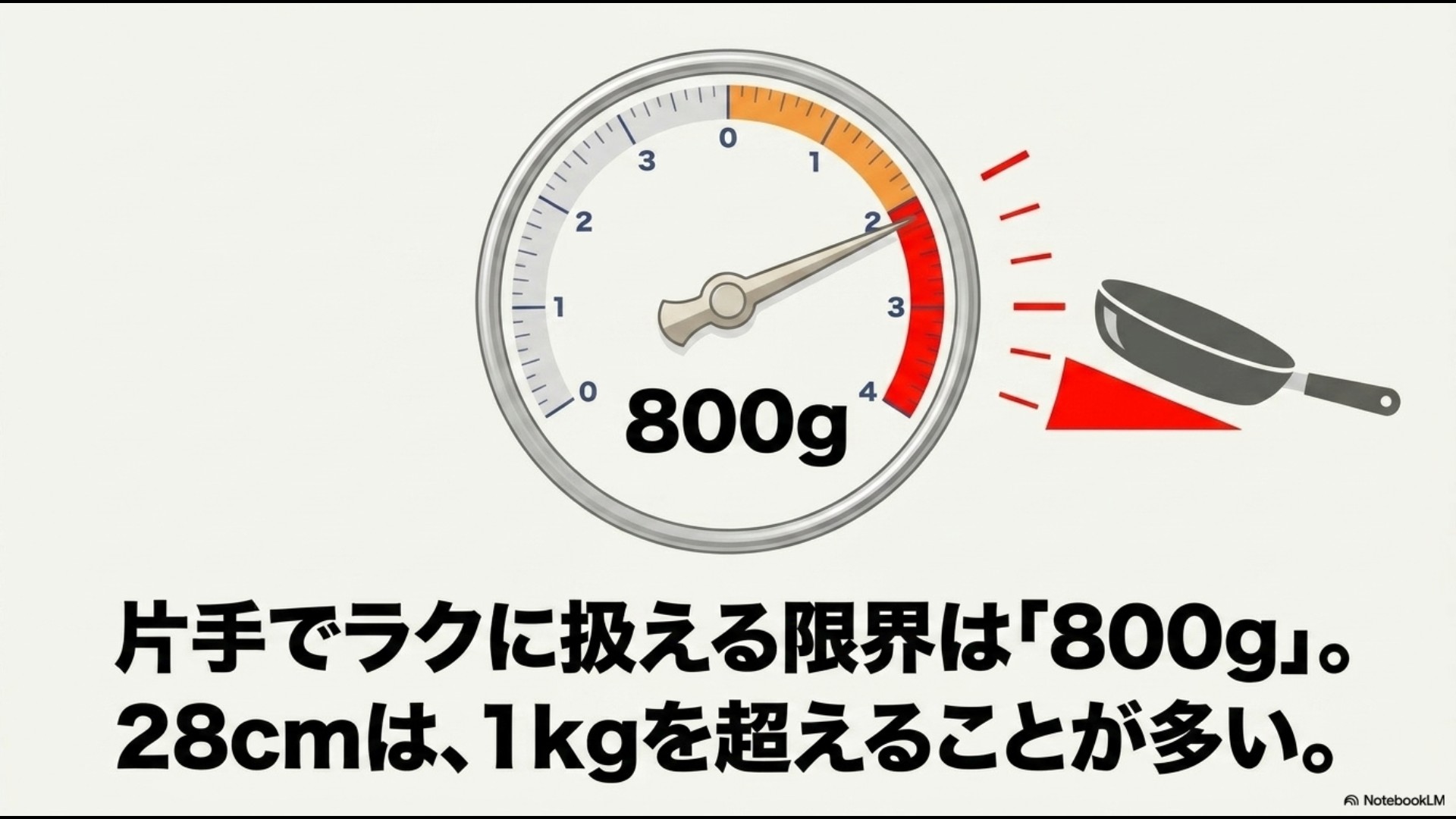 片手でラクに扱える限界は800g、28cmは1kgを超えることが多いと解説する体重計イラスト