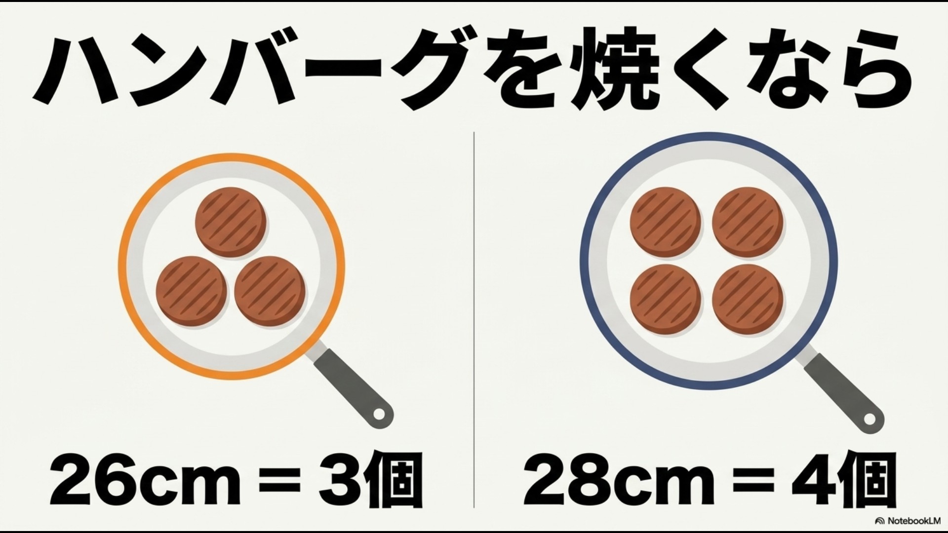 ハンバーグを焼くなら26cmは3個、28cmは4個焼けることを示す解説イラスト