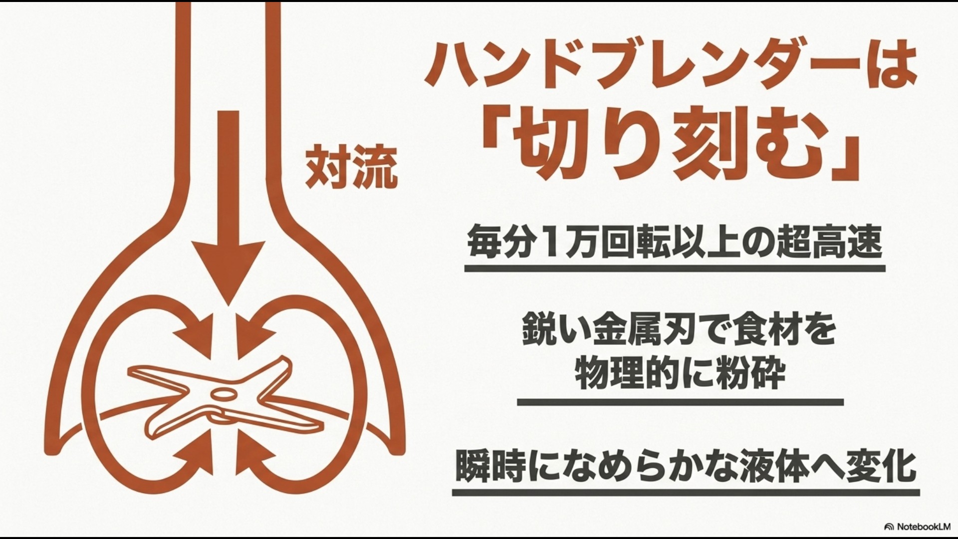 ハンドブレンダーの先端にある鋭い金属刃が回転し、下から上に強力な対流を起こして食材を切り刻み、瞬時になめらかな液体へ変化させる様子を示したイラスト。
