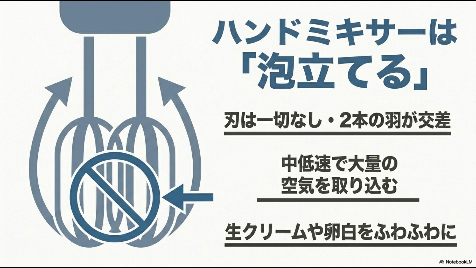 ハンドミキサーの刃が一切ない2本の羽(ビーター)が交差して回転し、食材に中低速で大量の空気を取り込んで生クリームや卵白をふわふわにする仕組みのイラスト。