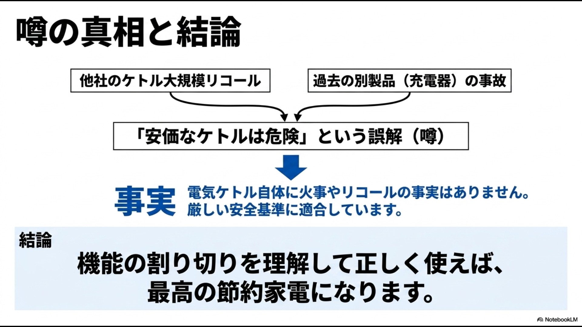 社リコールや過去の別製品の事故による誤解を解き、電気ケトル自体に火事やリコールの事実はなく厳しい安全基準に適合していること、正しく使えば最高の節約家電になるという結論をまとめたスライド画像