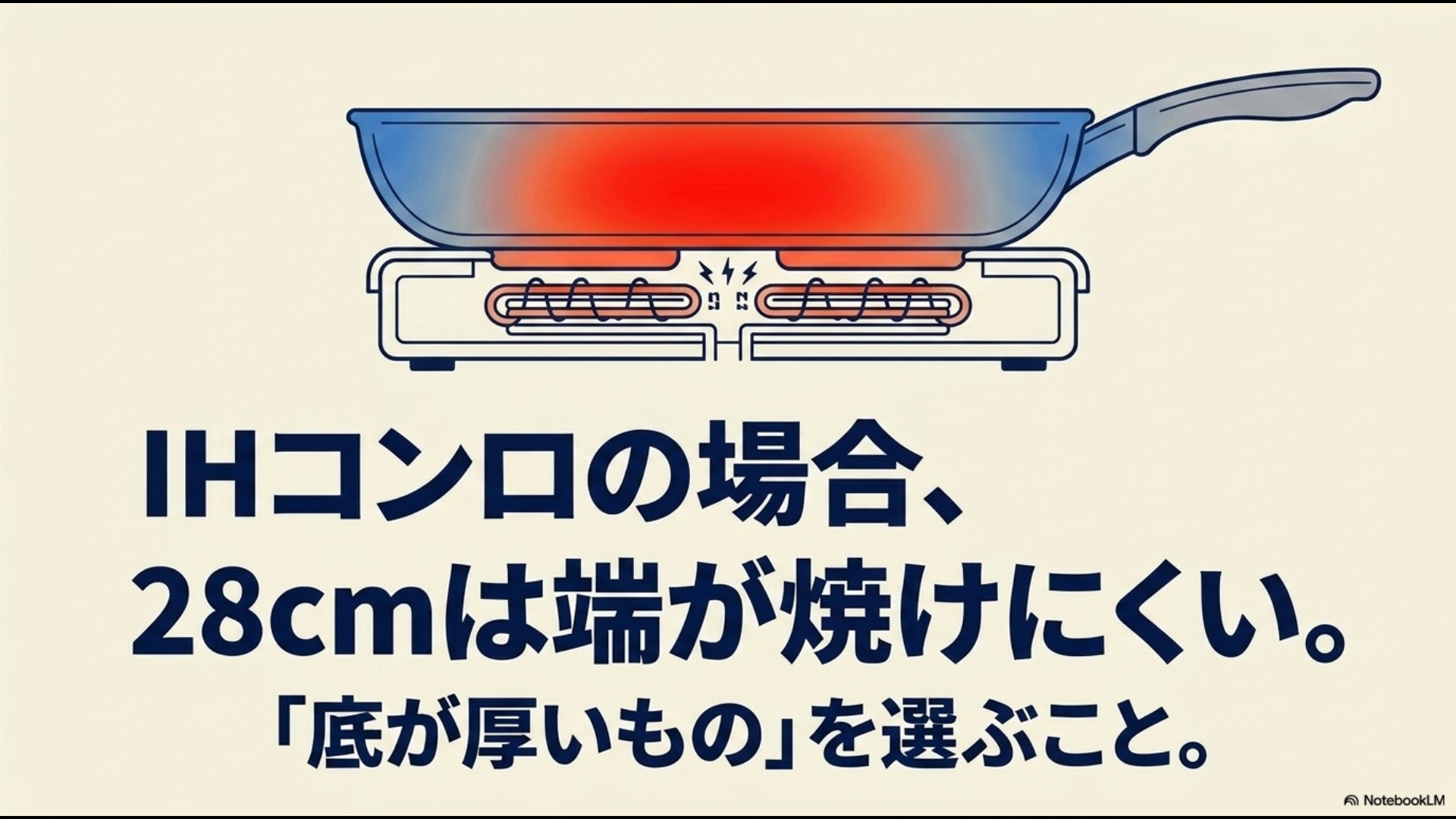 IHコンロの場合、28cmは端が焼けにくい。「底が厚いもの」を選ぶこと。と注意を促す解説スライド