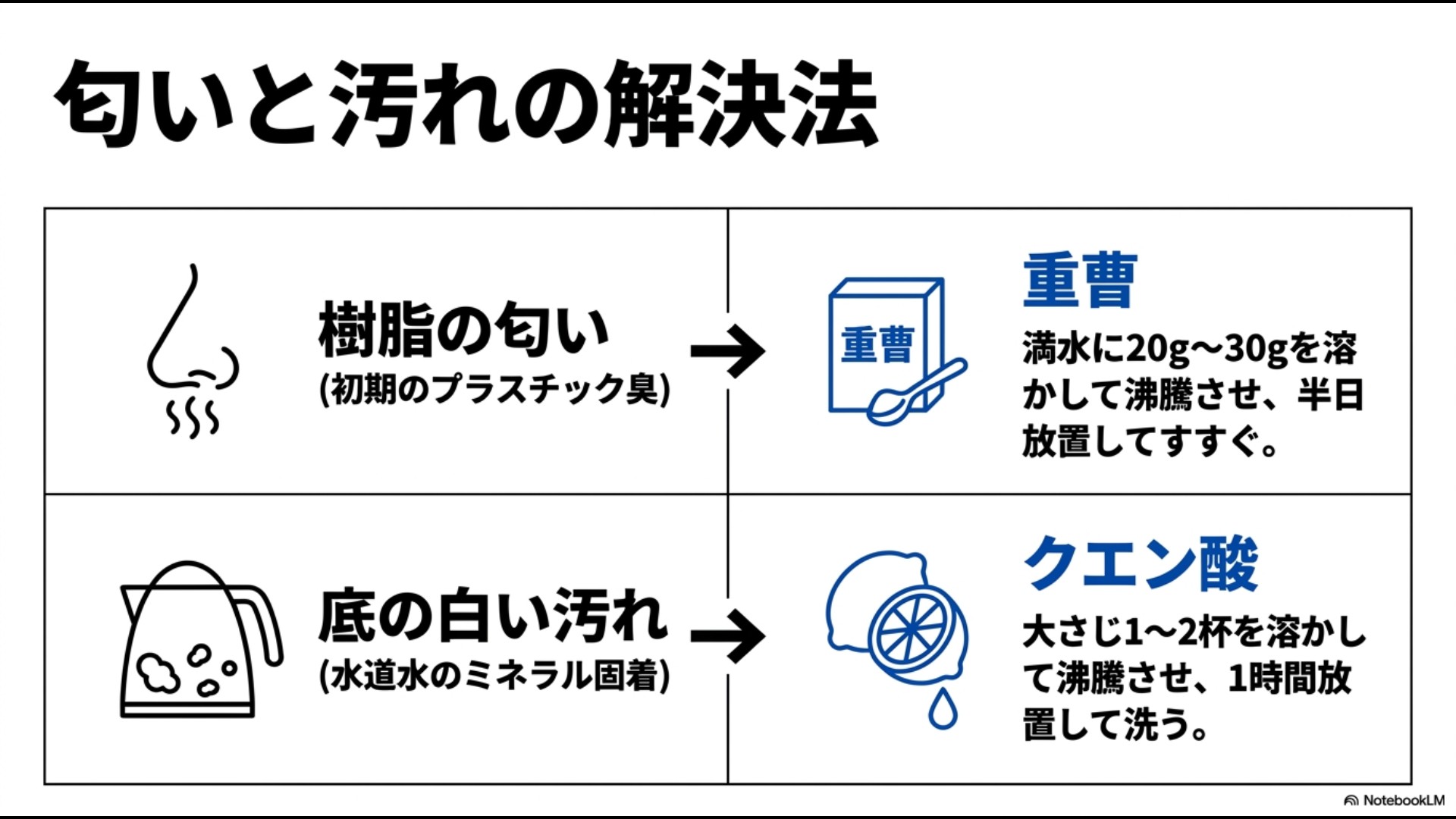 初期樹脂の匂いには重曹を満水に20gから30g溶かして沸騰させ半日放置すること、底の白い水垢汚れにはクエン酸大さじ1から2杯を溶かして沸騰させ1時間放置して洗うことを図解したスライド画像