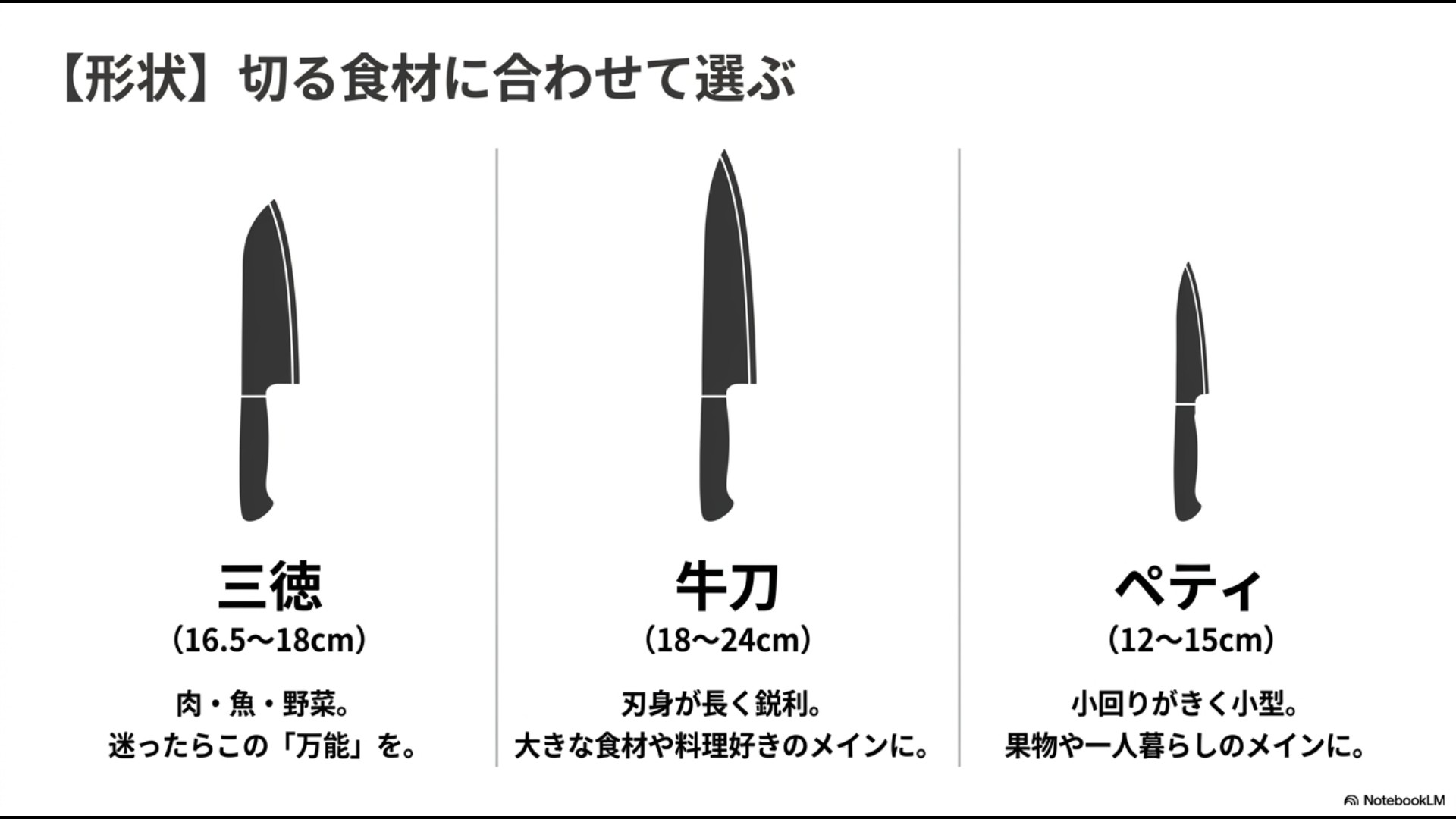 三徳包丁、牛刀、ペティナイフの刃渡り目安と用途の違いを比較した解説スライド