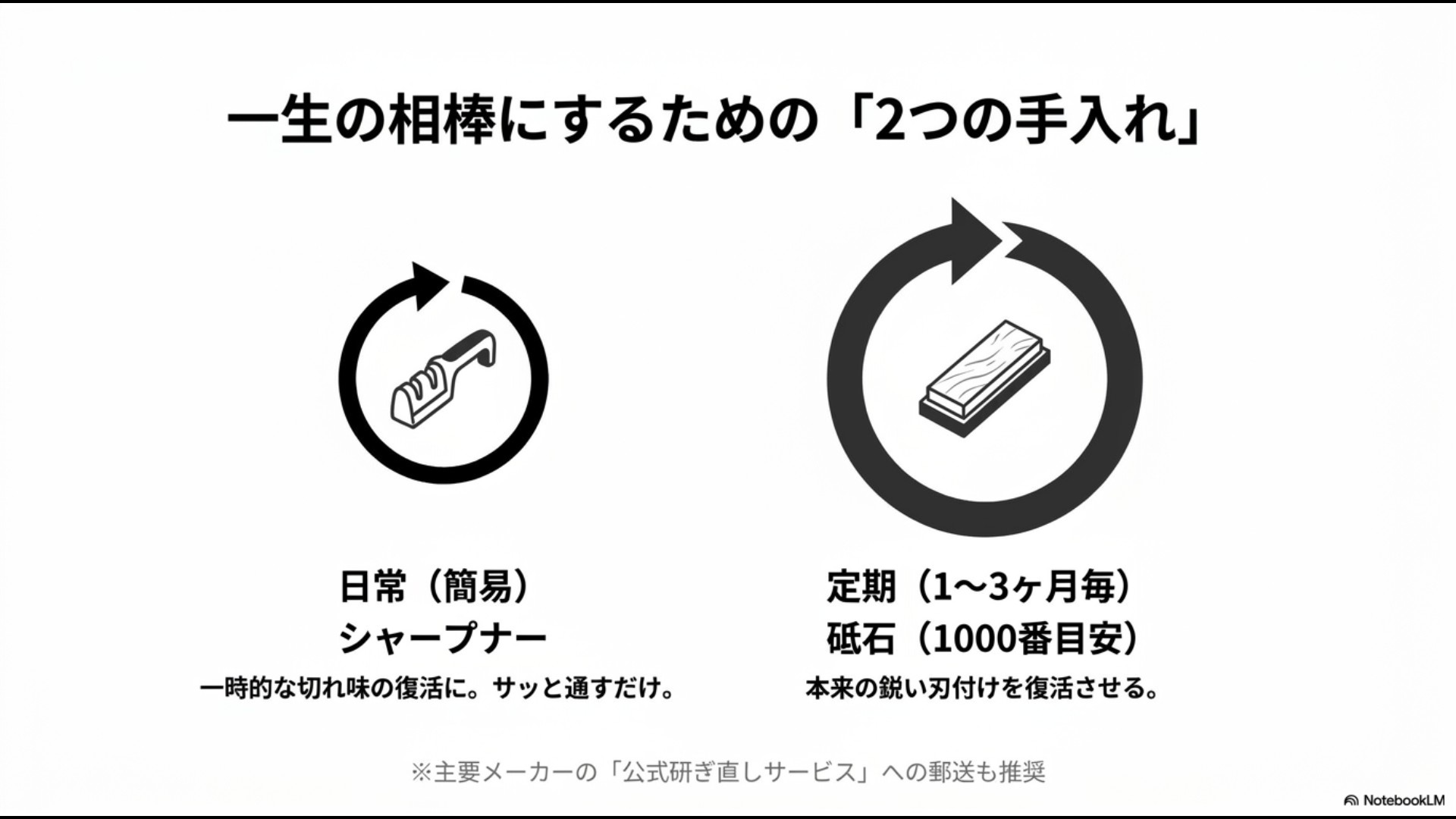 日常的なシャープナーでのケアと、1〜3ヶ月に1回の砥石による定期メンテナンスを図解したスライド