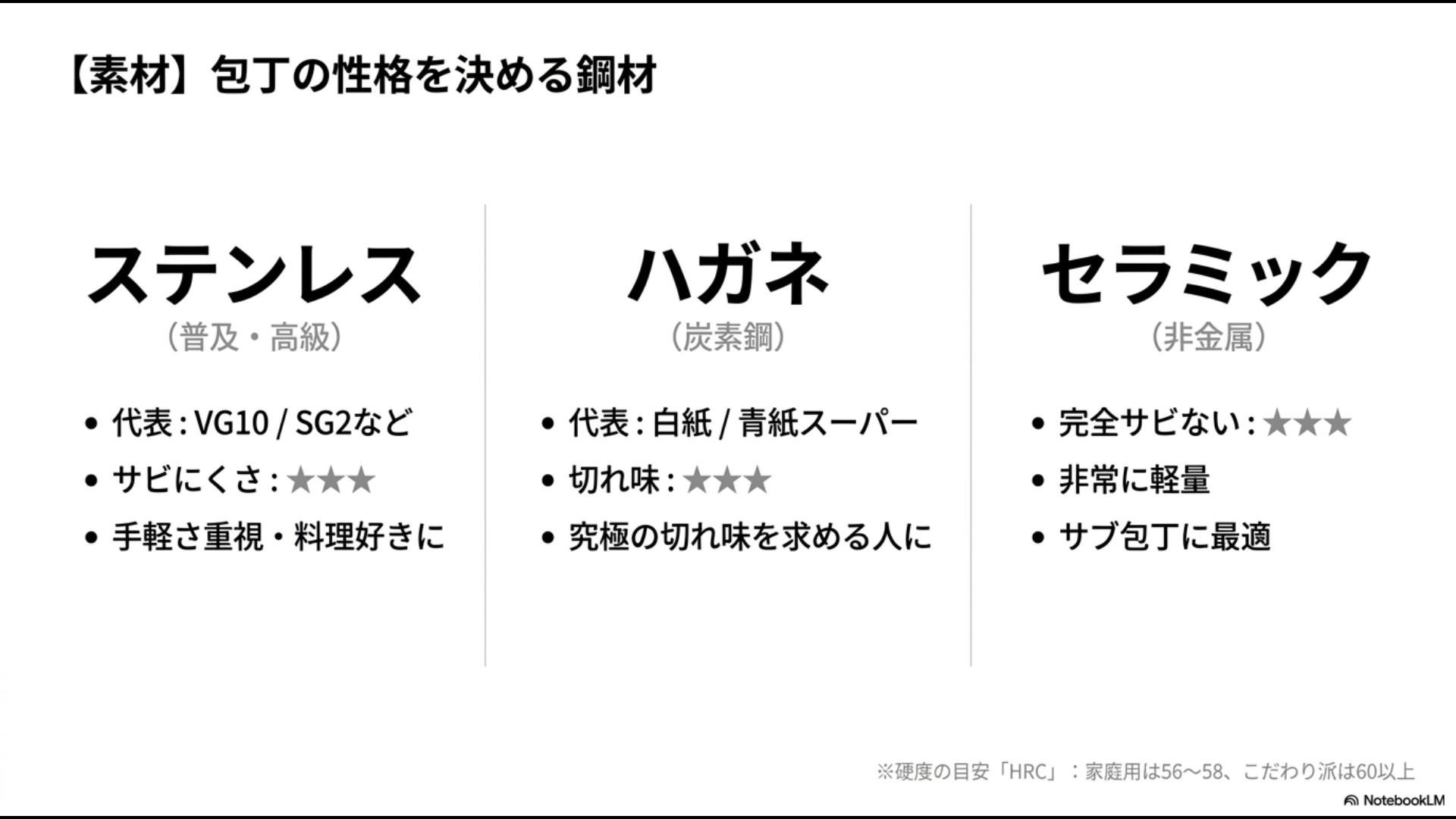 ステンレス、ハガネ（炭素鋼）、セラミックそれぞれの特徴とHRC硬度の目安をまとめた解説スライド