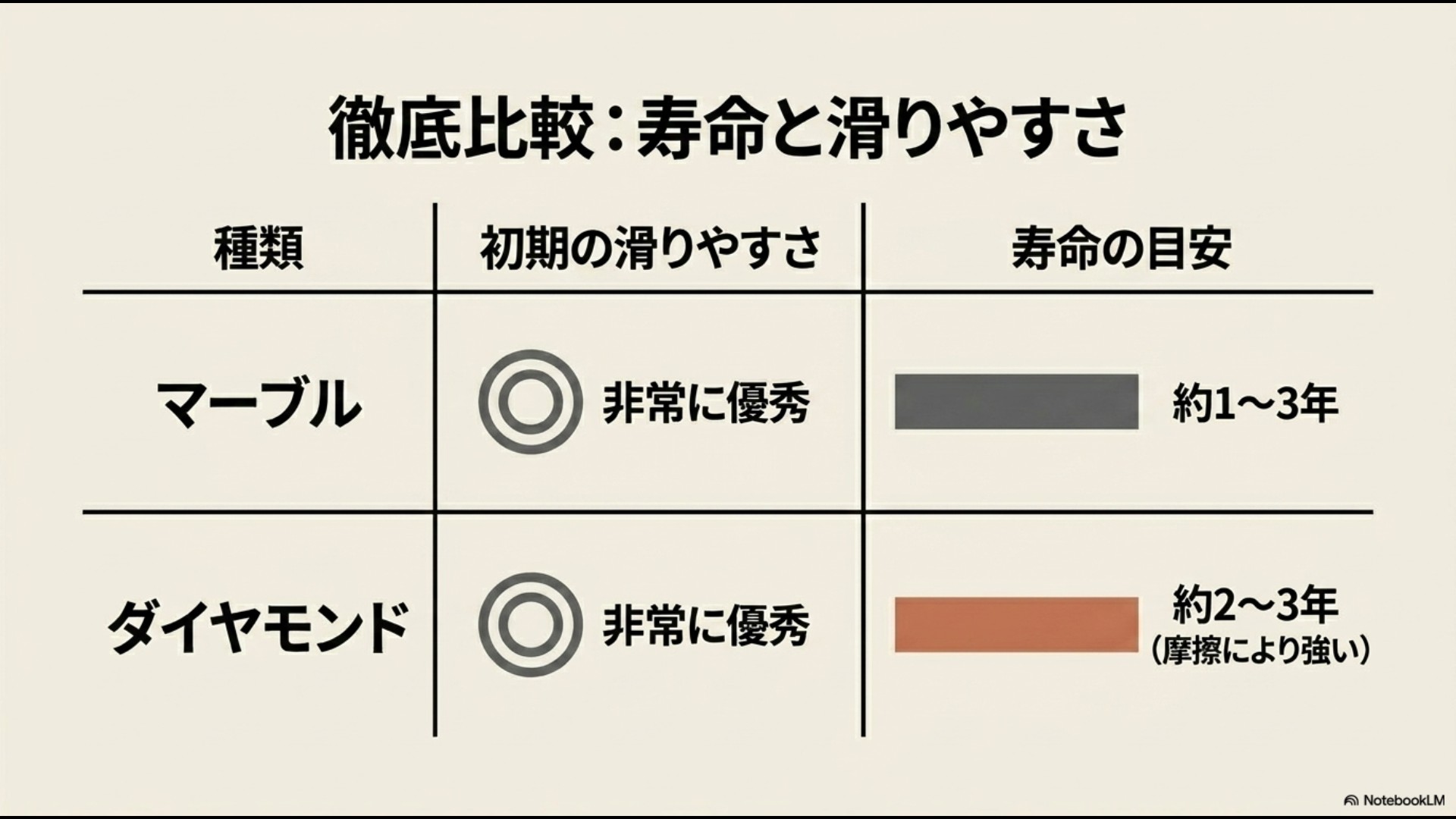 マーブルとダイヤモンドの比較表。初期の滑りやすさは共に「非常に優秀」、寿命の目安はマーブルが「約1〜3年」、ダイヤモンドが「約2〜3年(摩擦により強い)」と記載されたスライド。