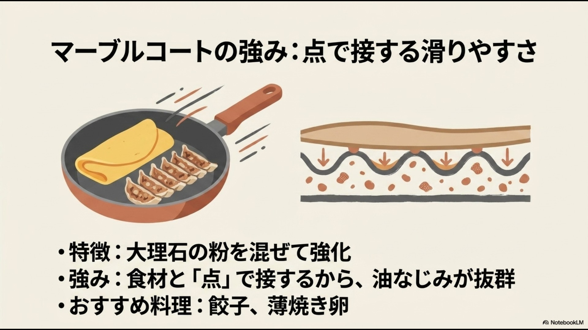 フライパンで餃子と薄焼き卵を調理しているイラスト。「マーブルコートの強み:点で接する滑りやすさ」「大理石の粉を混ぜて強化」「油なじみが抜群」という解説。