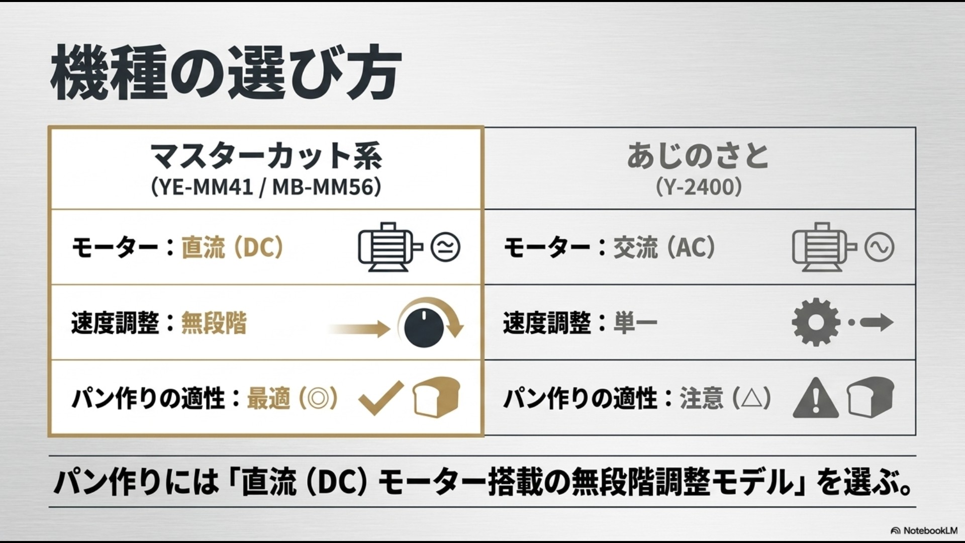 マスターカット系(直流DCモーター・無段階調整・パンこね最適)と、あじのさと(交流ACモーター・単一調整・パンこね注意)を比較し、パン作りにはDCモーター搭載モデルを選ぶべきと伝えるスライド。