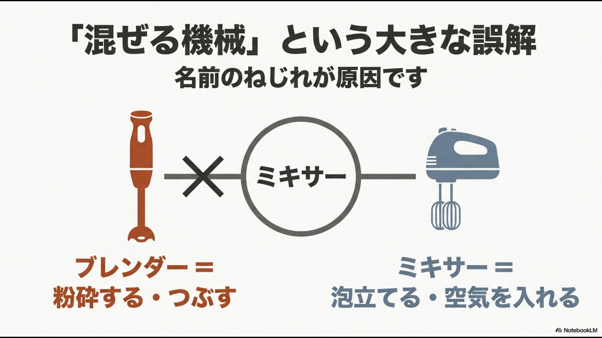 ブレンダーとミキサーのイラストの間に「×ミキサー」と書かれた図。ブレンダーは「粉砕する・つぶす」、ミキサーは「泡立てる・空気を入れる」と説明されている。