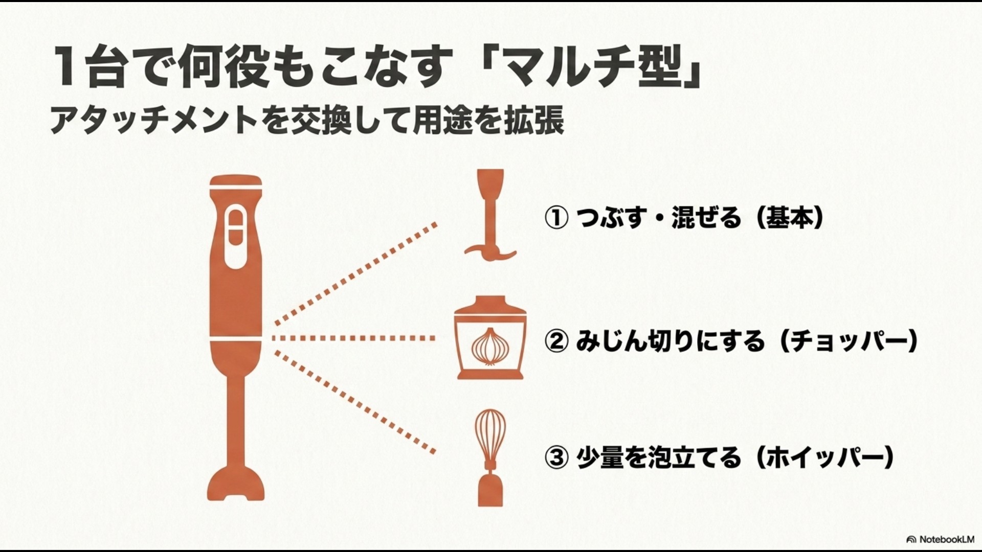 アタッチメントを交換して用途を拡張するマルチ型ブレンダーの説明イラスト。「1つぶす・混ぜる」「2みじん切りにする(チョッパー)」「3少量を泡立てる(ホイッパー)」の機能一覧。