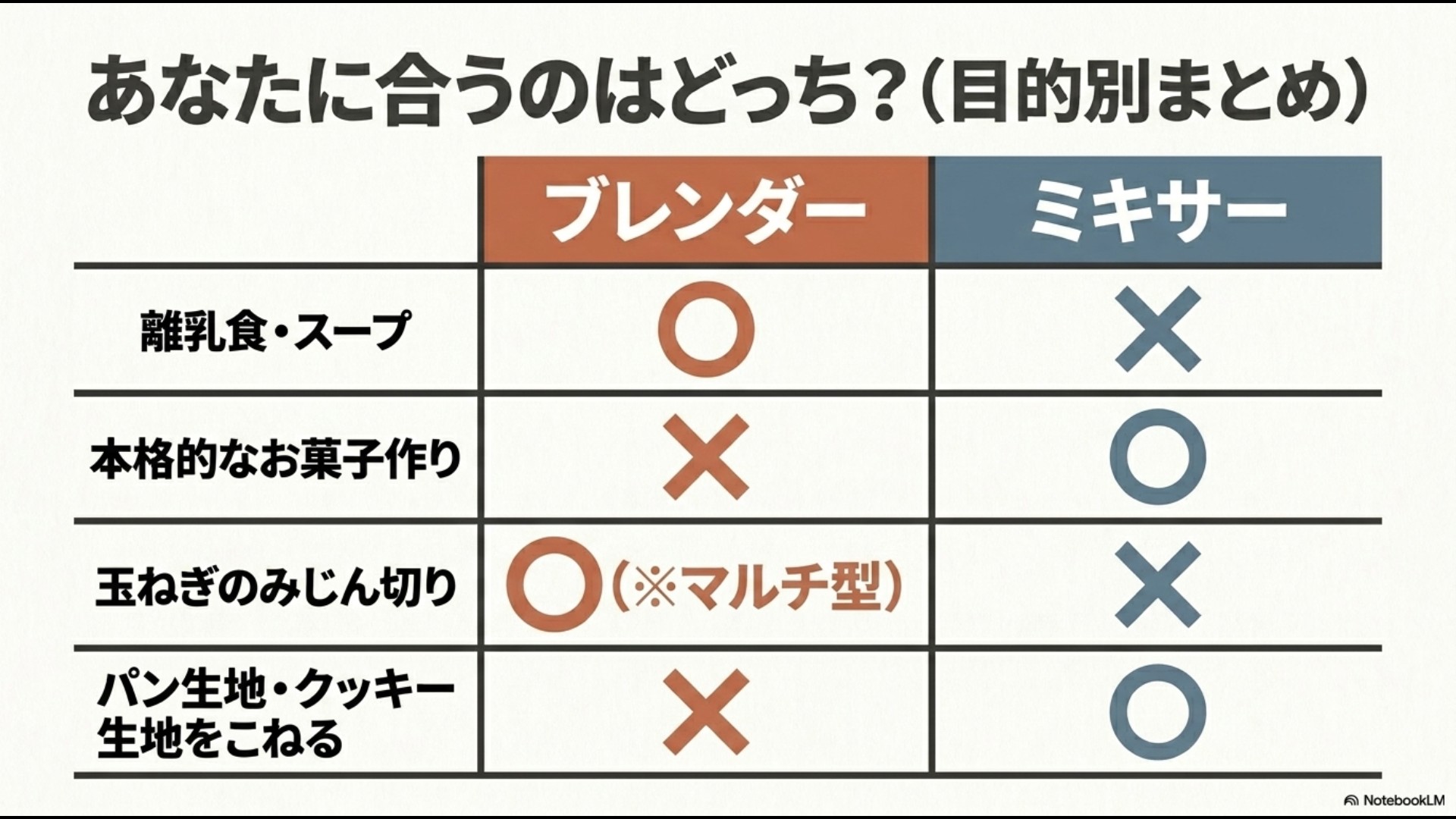 ブレンダーとミキサーの目的別まとめ表。離乳食・スープ、玉ねぎのみじん切りにはブレンダーが適しており、本格的なお菓子作り、パン生地・クッキー生地をこねるのにはミキサーが適していることを示す○×表。
