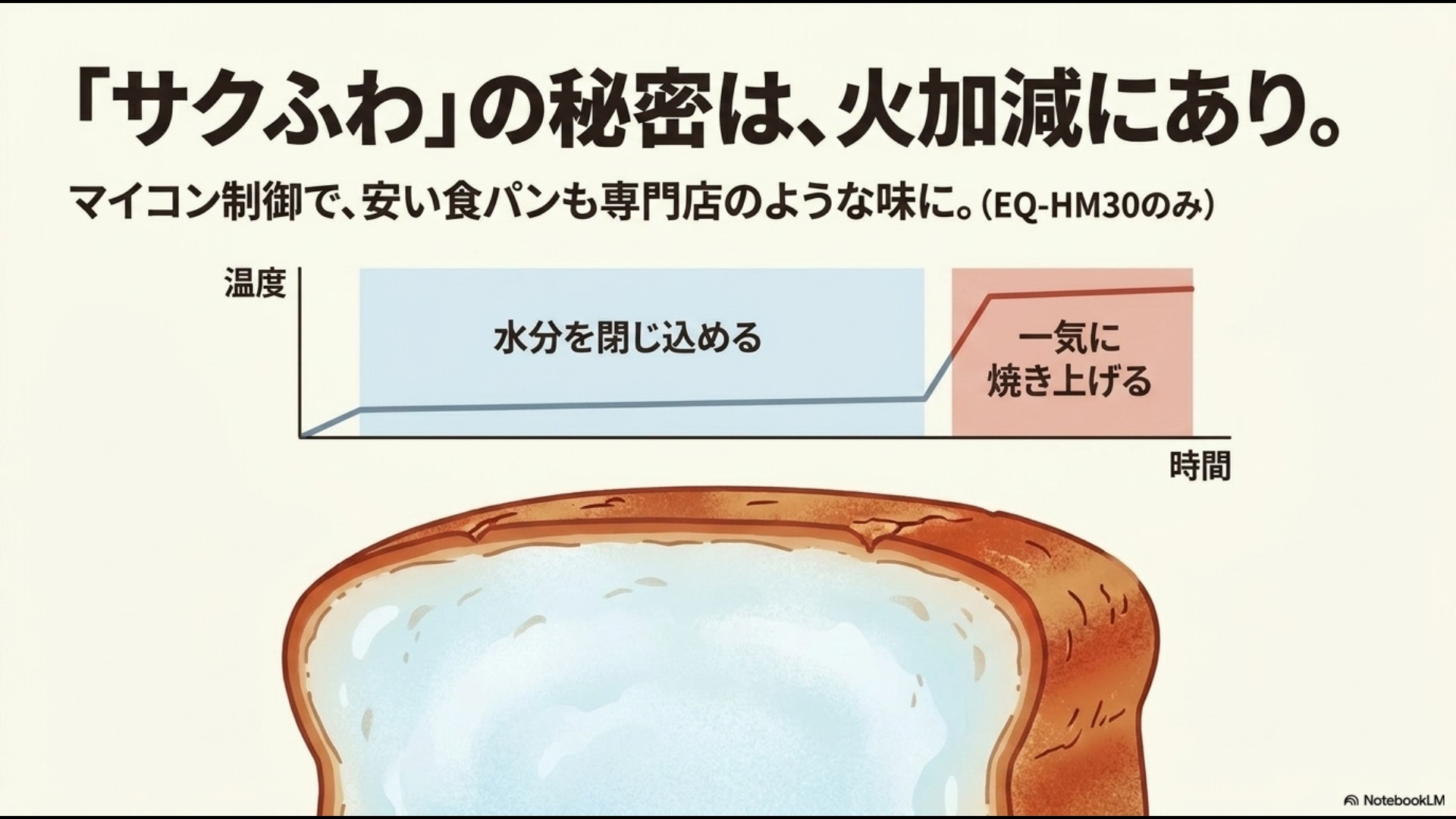 EQ-HM30に搭載されたサクふわトースト機能のイメージグラフ。最初は低温で水分を閉じ込め、最後に一気に高火力で焼き上げるマイコン制御の仕組み。