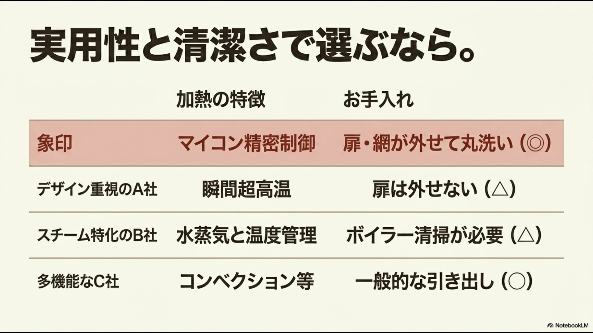 象印(扉・網が外せて丸洗い)、デザイン重視のA社(扉は外せない)、スチーム特化のB社(ボイラー清掃が必要)、多機能なC社(一般的な引き出し)のお手入れのしやすさと加熱の特徴をまとめた比較表。