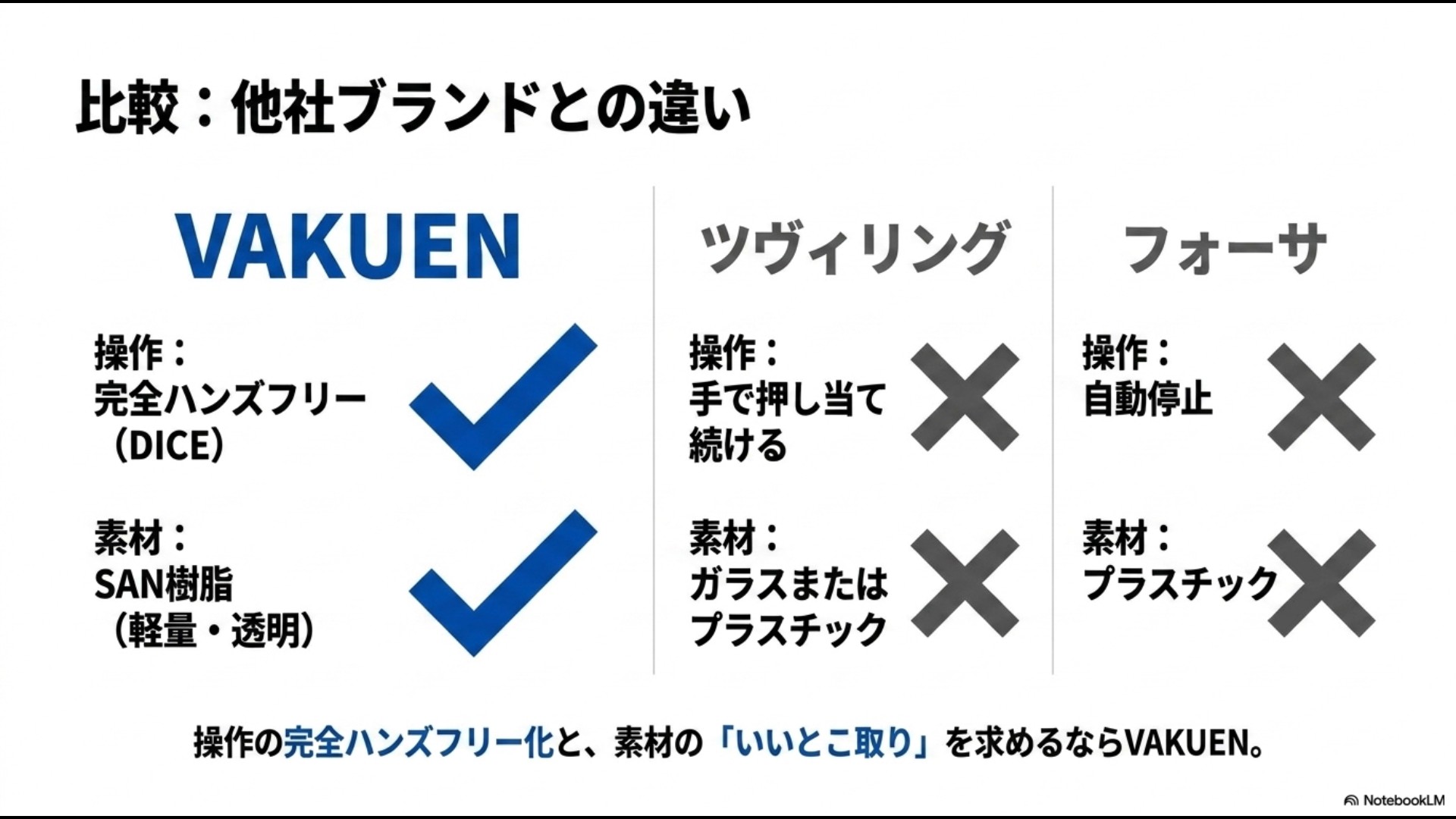 VAKUEN、ツヴィリング、フォーサの操作性や素材の違いを比較したスライド