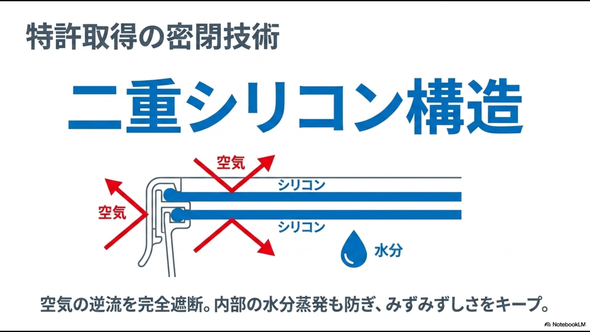 二重シリコン構造が空気の逆流を完全遮断し、水分の蒸発を防ぐ仕組みの図解スライド
