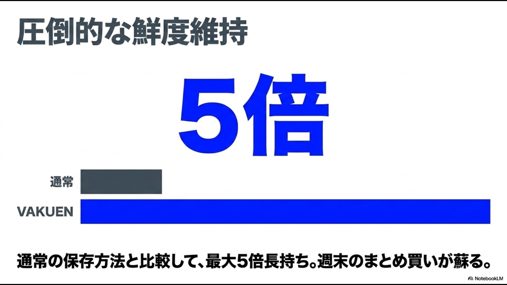 通常の保存方法と比較して最大5倍長持ちし、週末のまとめ買いに役立つことを示すスライド