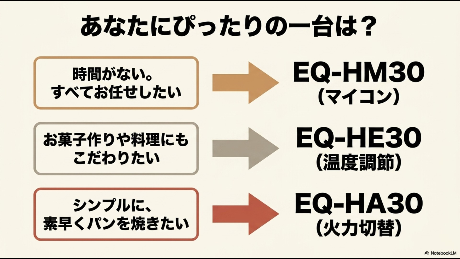 象印トースターの現行3モデル(マイコン自動のEQ-HM30、80℃から250℃温度調節のEQ-HE30、火力2段切りかえのEQ-HA30)の機能や特徴の違いを比較した図解。