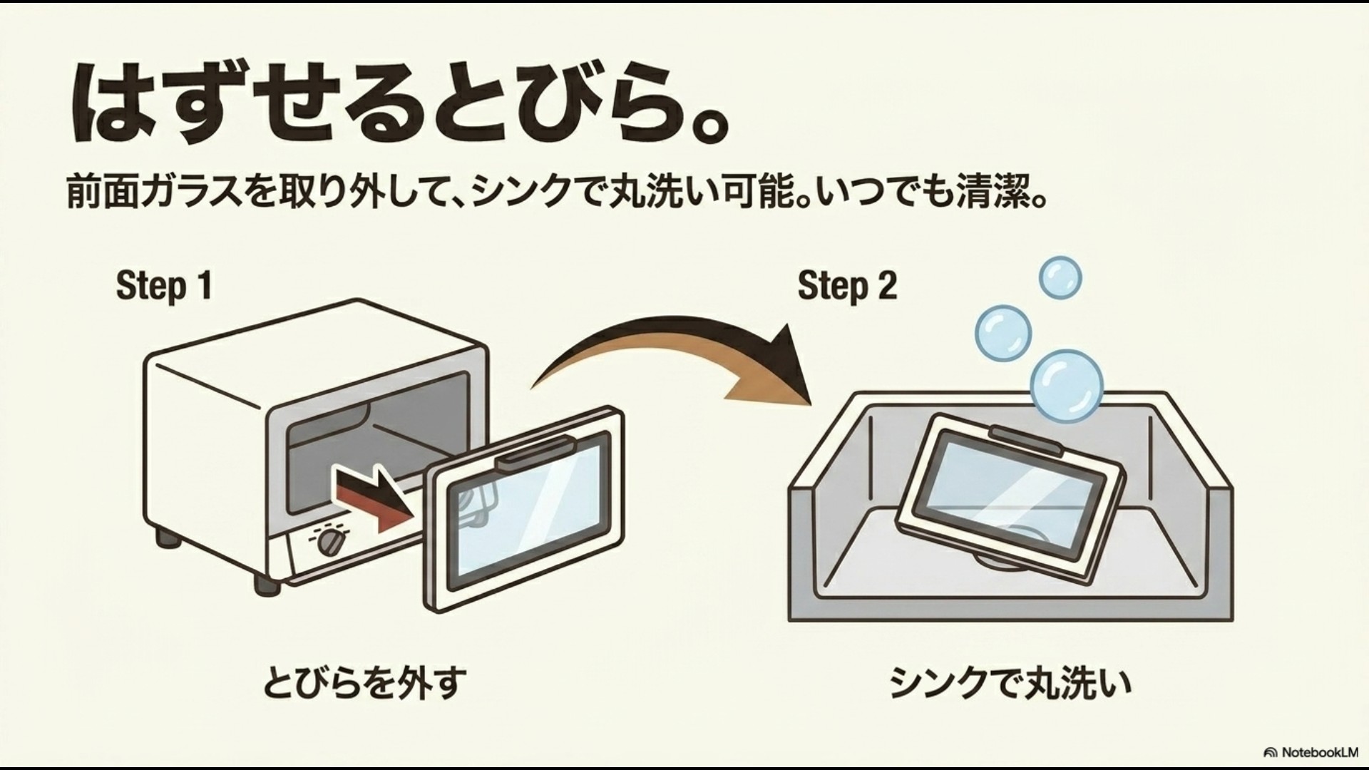 象印トースターの前面ガラス扉を本体から取り外し(Step 1)、キッチンのシンクで丸洗い(Step 2)して清潔に保てるお手入れの手順を示したイラスト。