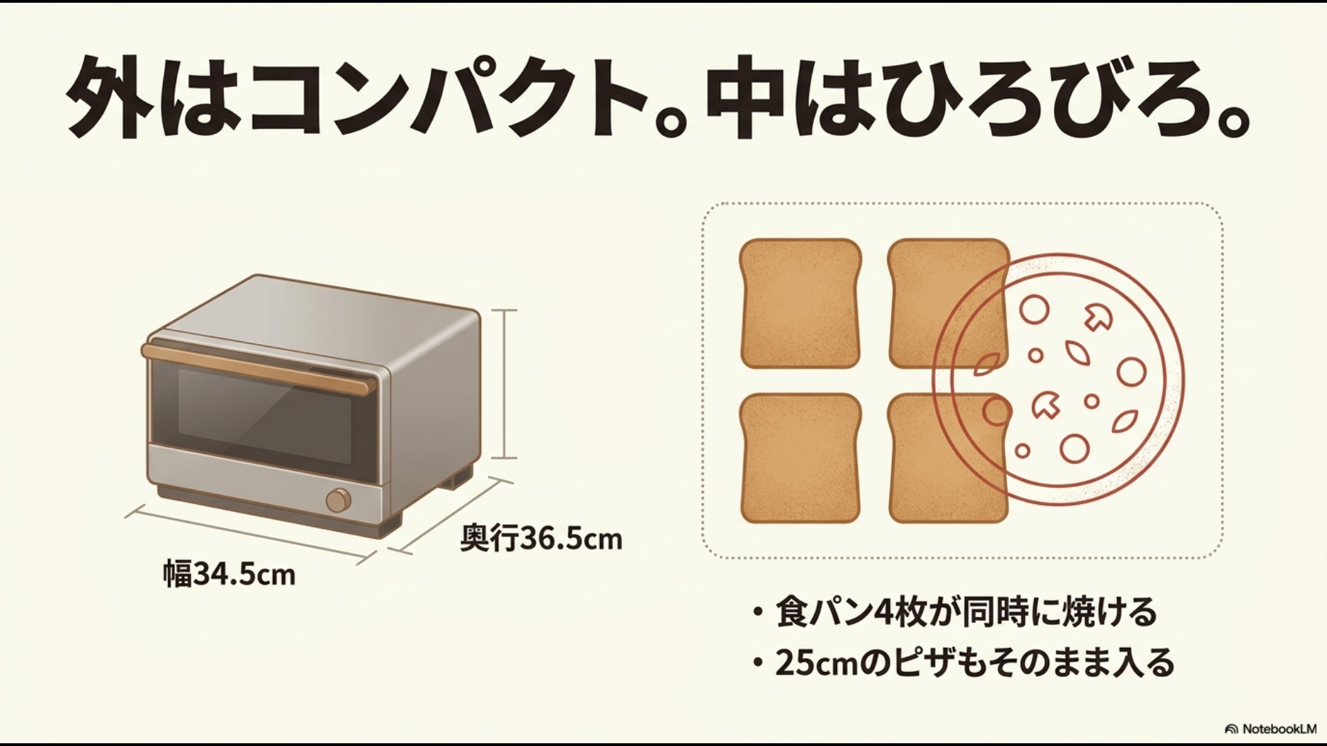 象印トースターの外形寸法(奥行36.5cm、幅34.5cm)と、庫内に食パン4枚や25cmピザが丸ごと入る広々とした調理容量を説明したイラスト。
