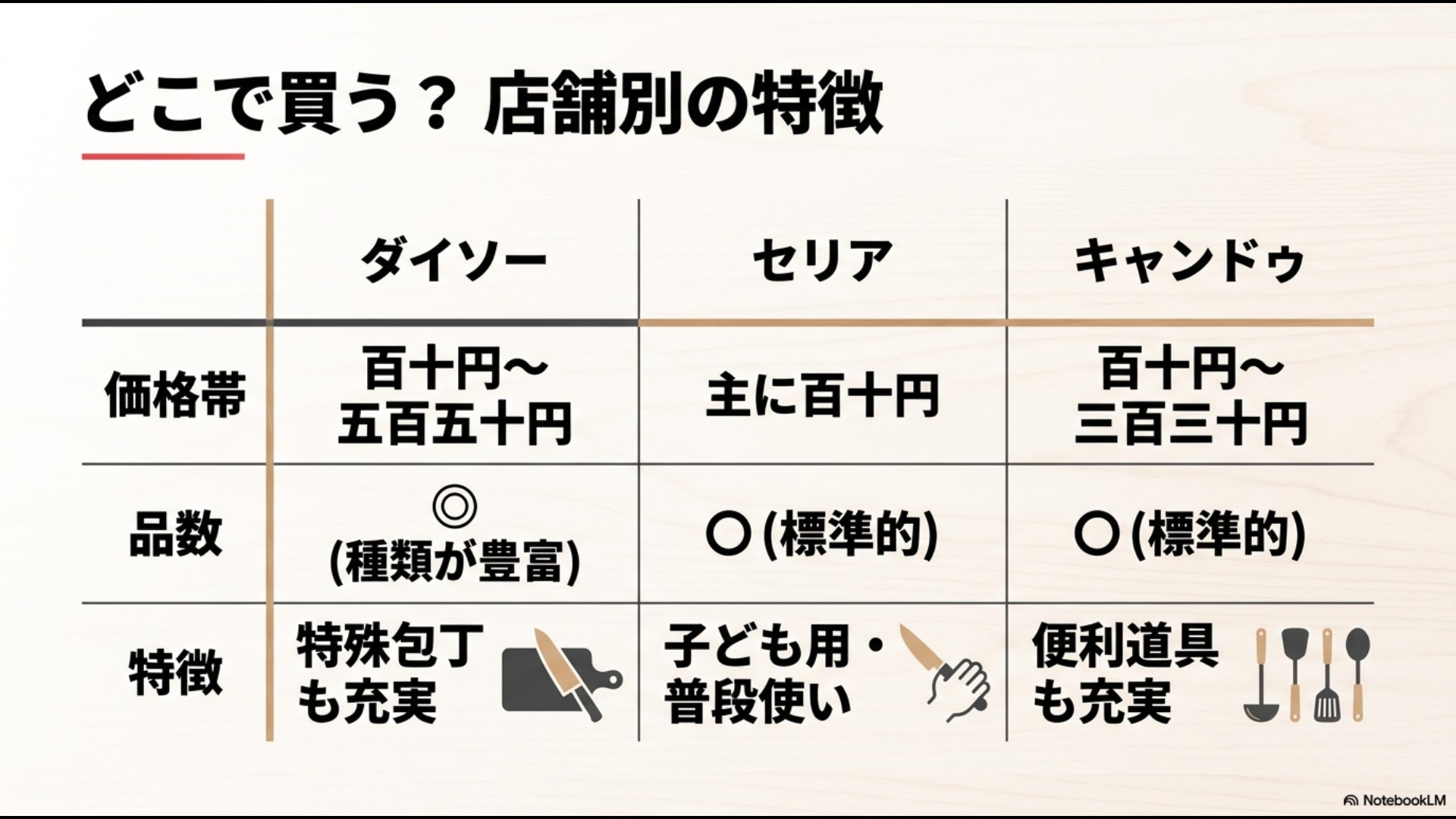 ダイソー、セリア、キャンドゥの価格帯・品数・特徴を一覧表でまとめた比較スライド