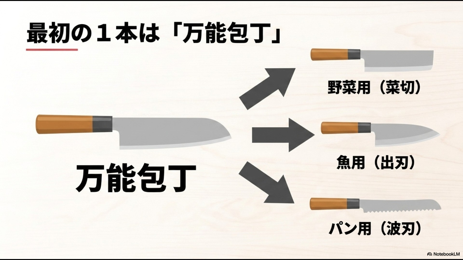 万能包丁を中心に、菜切包丁、出刃包丁、波刃包丁(パン切り)を図解したスライド