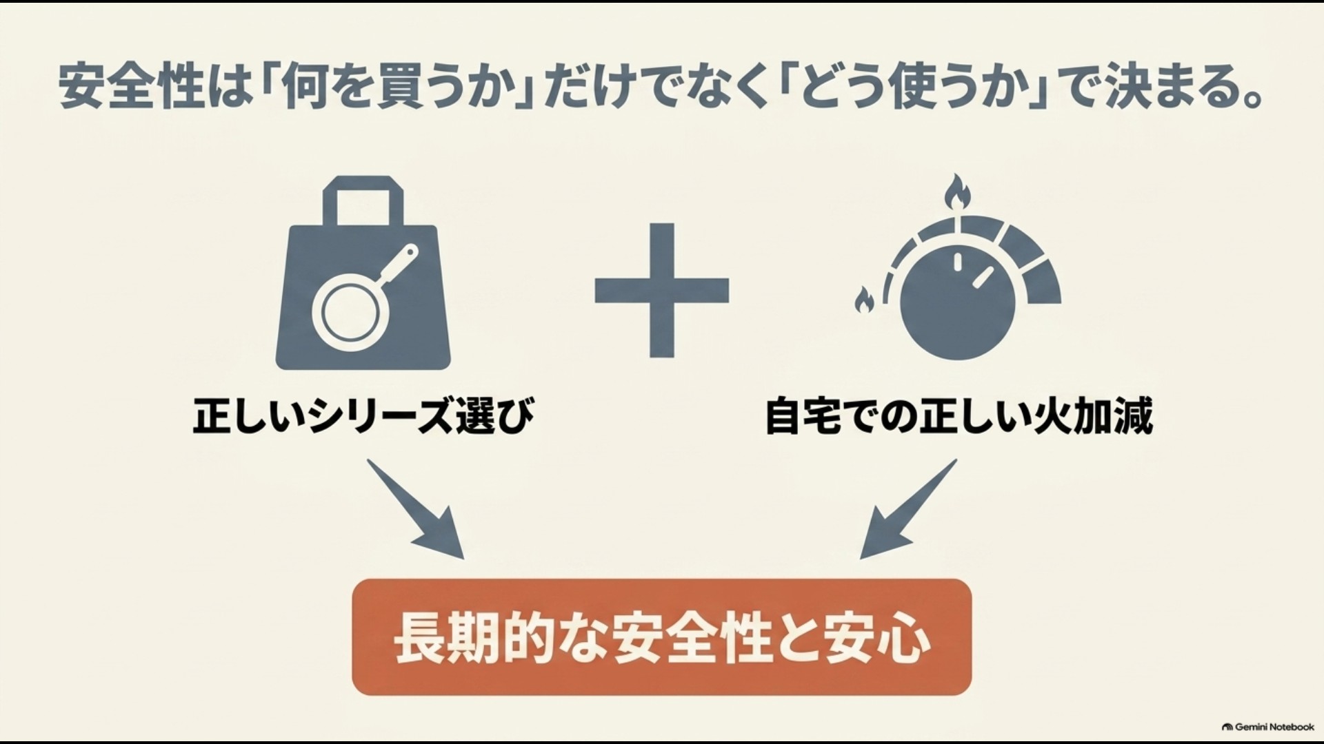 バッラリーニは正しいシリーズ選びと自宅での正しい火加減の両方が長期的な安全性につながることを示した図