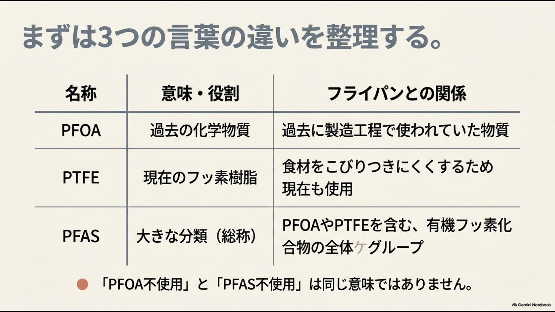 PFOAとPTFEとPFASの意味とフライパンとの関係を比較した表