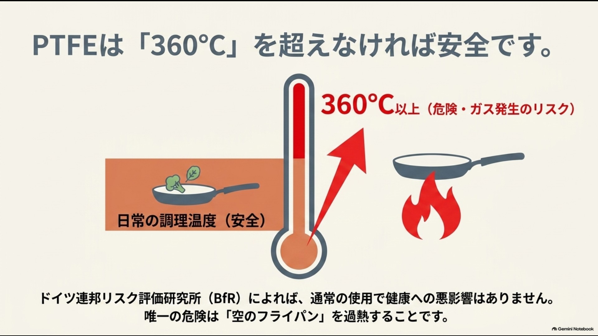 PTFEコーティングは通常の調理温度では過度に恐れる必要はないが360℃を超える過熱を避けることを示した図
