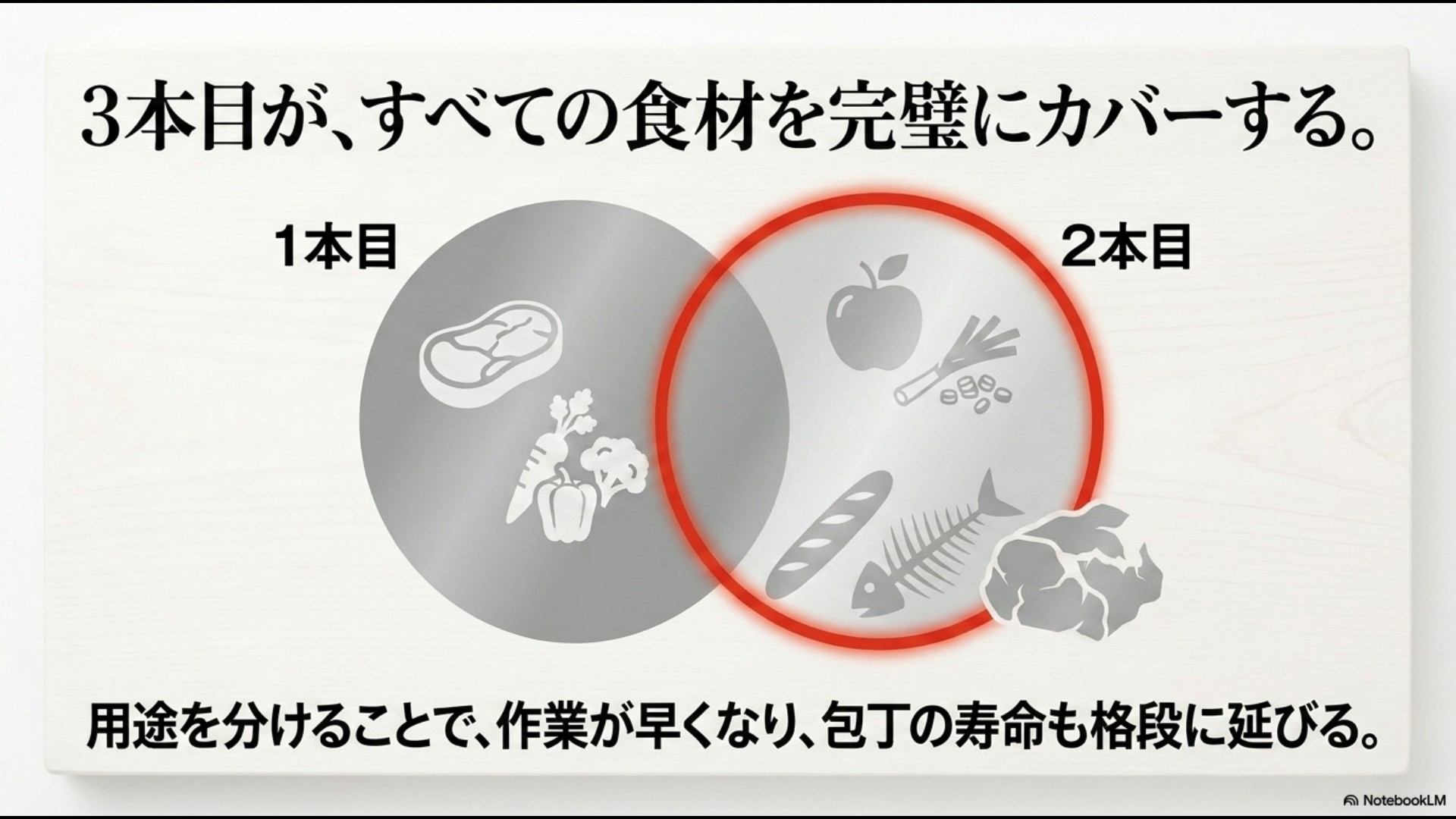 3本目の包丁を追加することで食材を完璧にカバーし作業効率と寿命が延びることを示すスライド