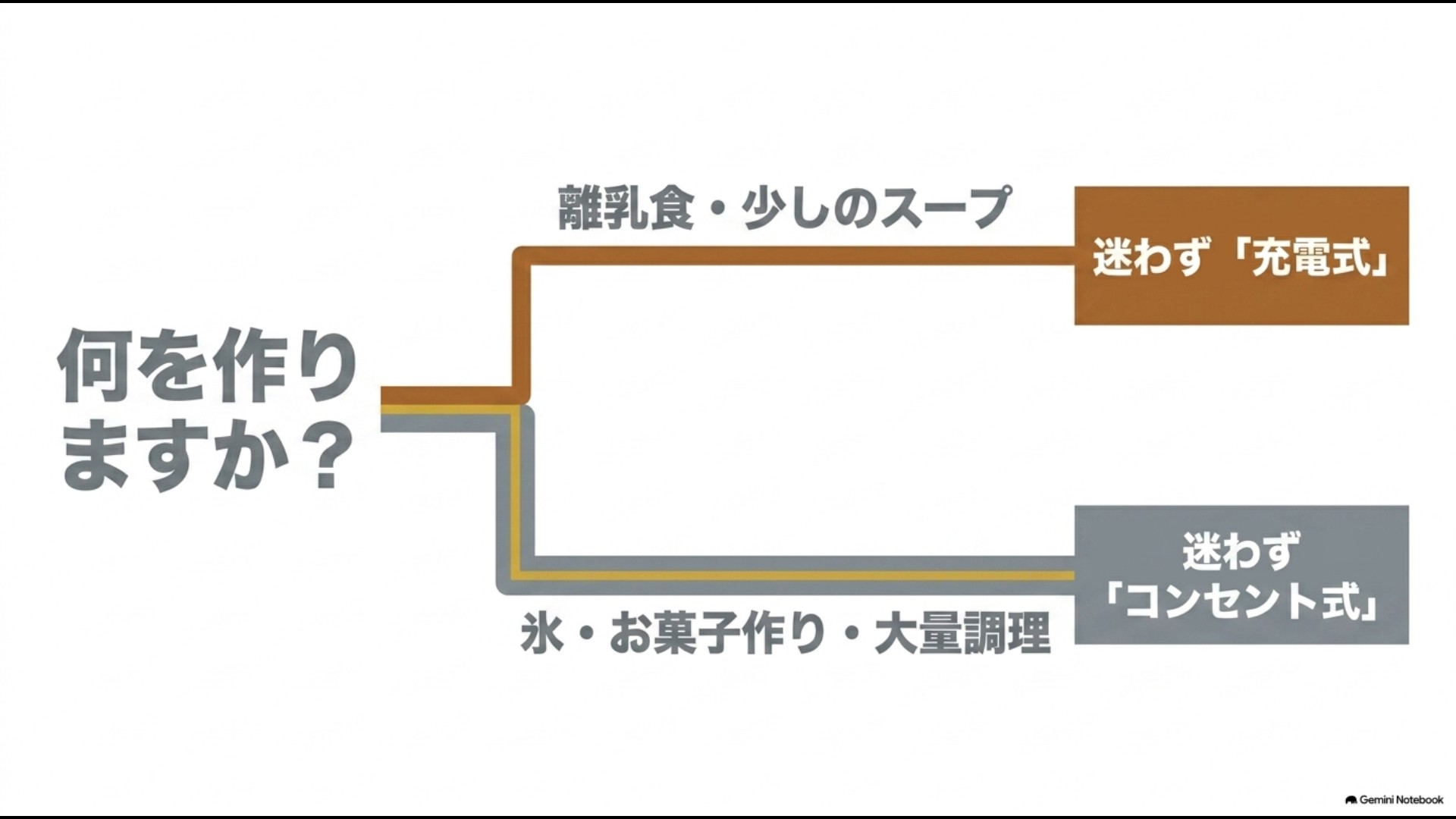 離乳食やスープなら充電式、氷やお菓子作りならコンセント式をおすすめする用途別フローチャート