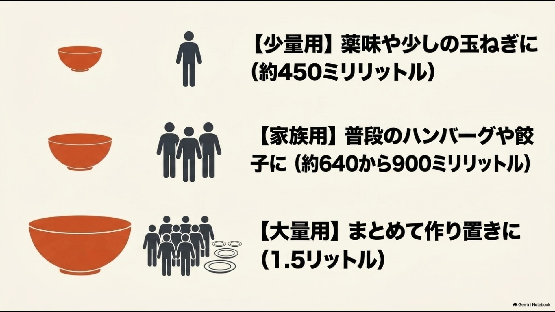 450mlは少量、640から900mlは家庭料理、1.5Lは大量調理向けというぶんぶんチョッパーの容量目安
