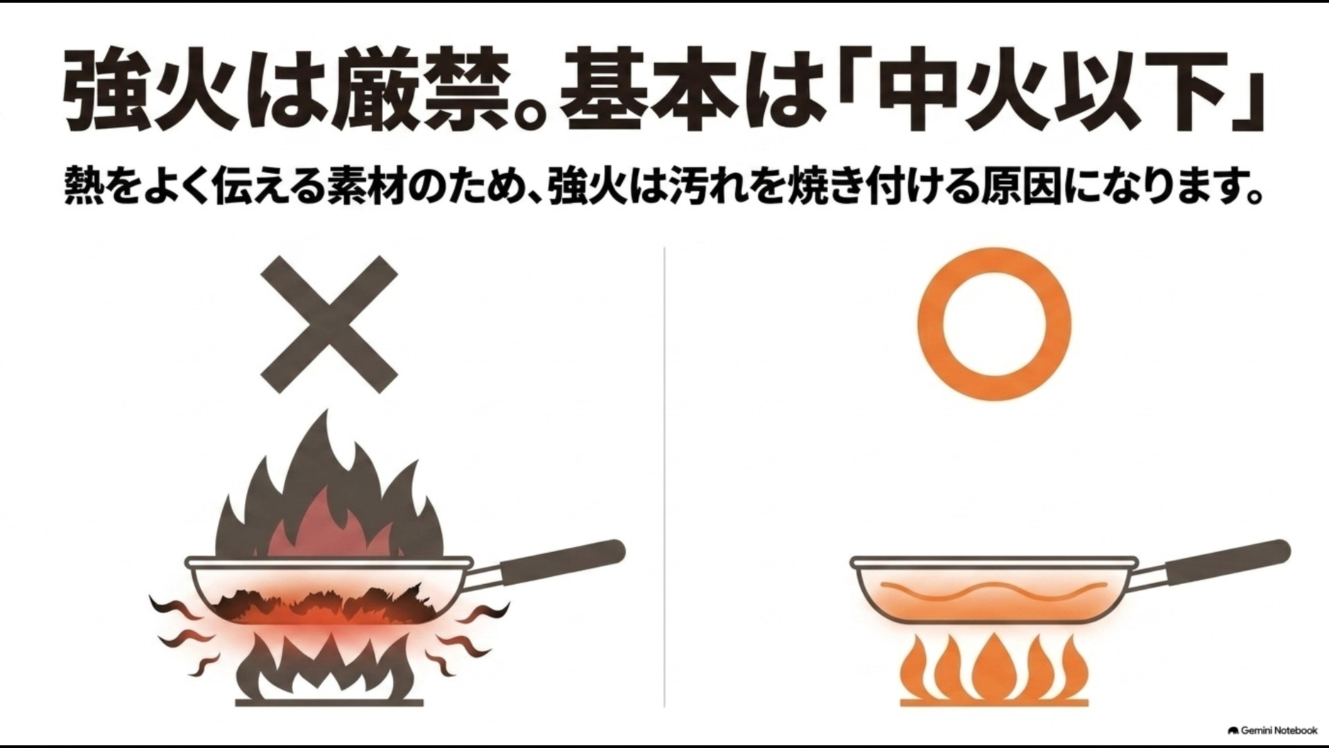 セラミックフライパンは強火を避けて中火以下で調理することを示した比較図