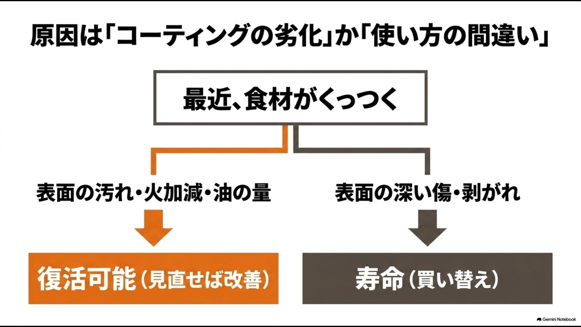 セラミックフライパンがくっつく原因を汚れや火加減などの改善可能な状態と傷や剥がれによる寿命に分けた図