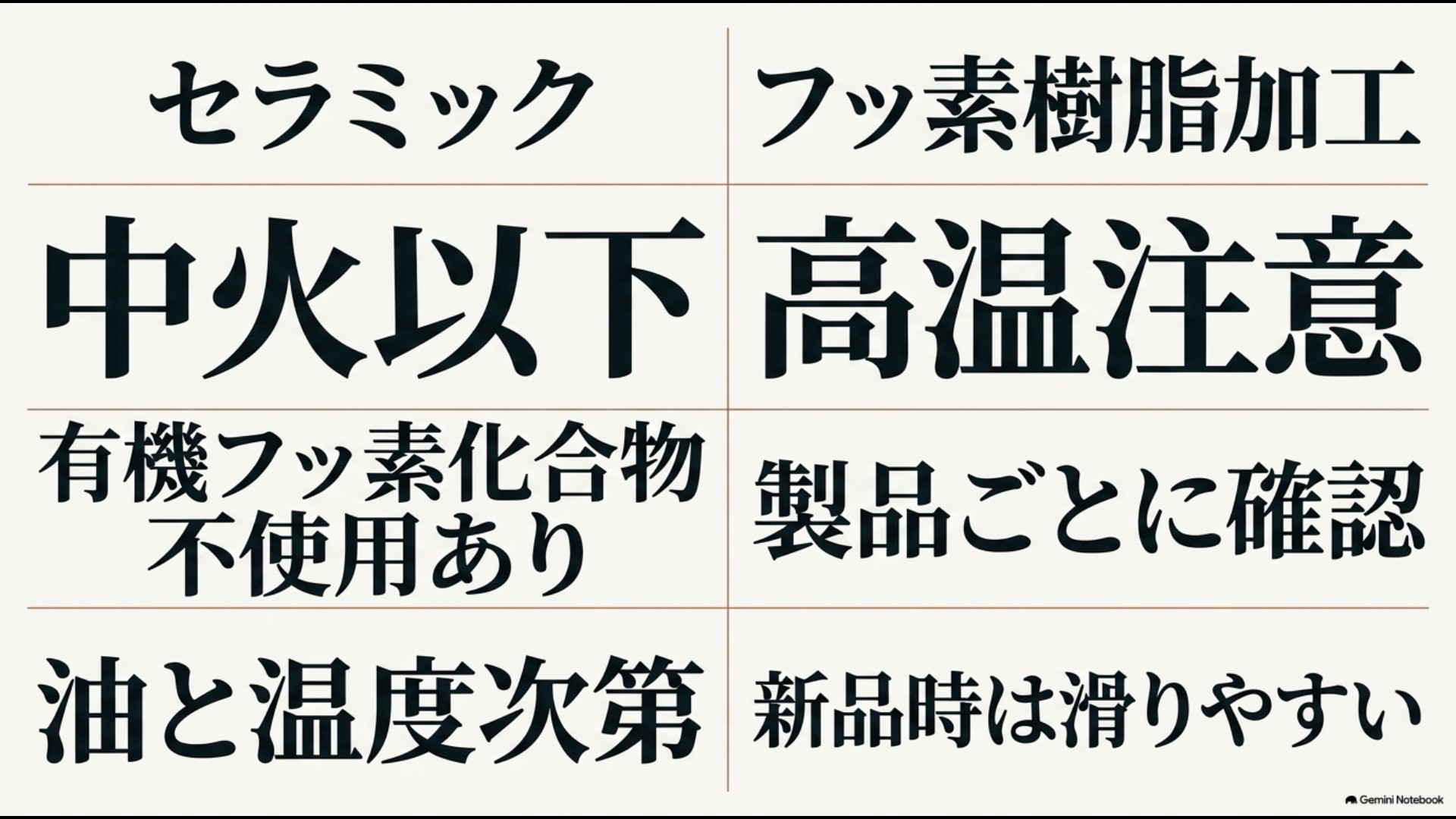 セラミックコートとフッ素樹脂加工フライパンの火力やPFAS、焦げ付きにくさを比較したスライド