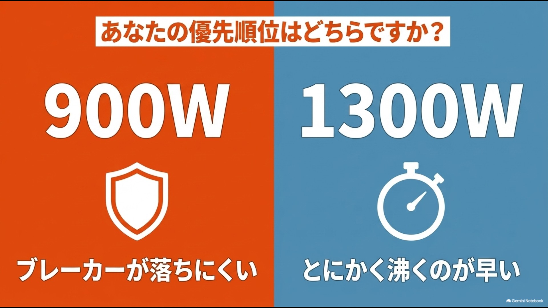 900W（ブレーカーが落ちにくい）と1300W（沸くのが早い）のどちらを優先するかを比較したスライド