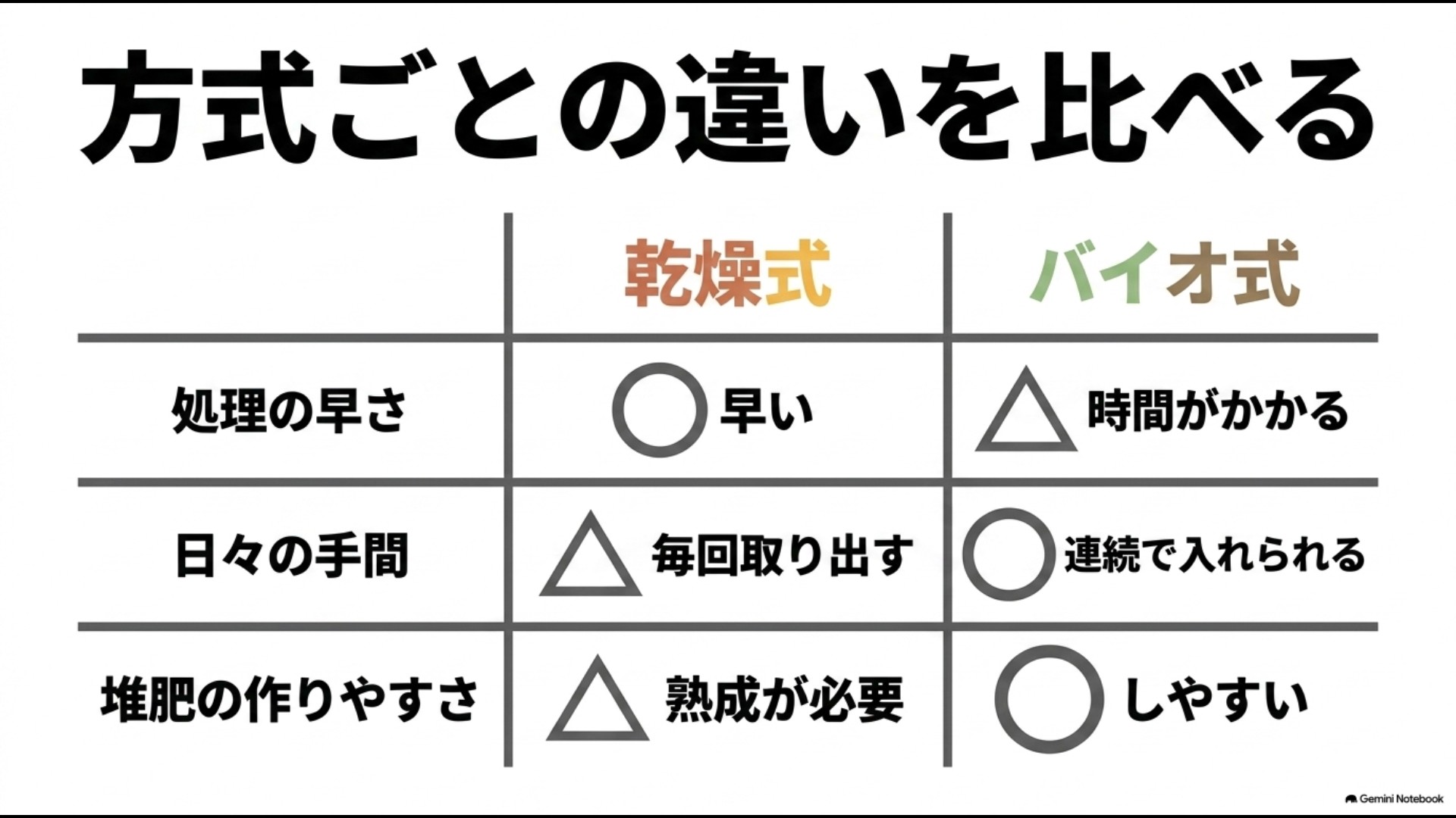 方式ごとの違いを比べる 乾燥式とバイオ式の処理速度・手間・堆肥作りの比較