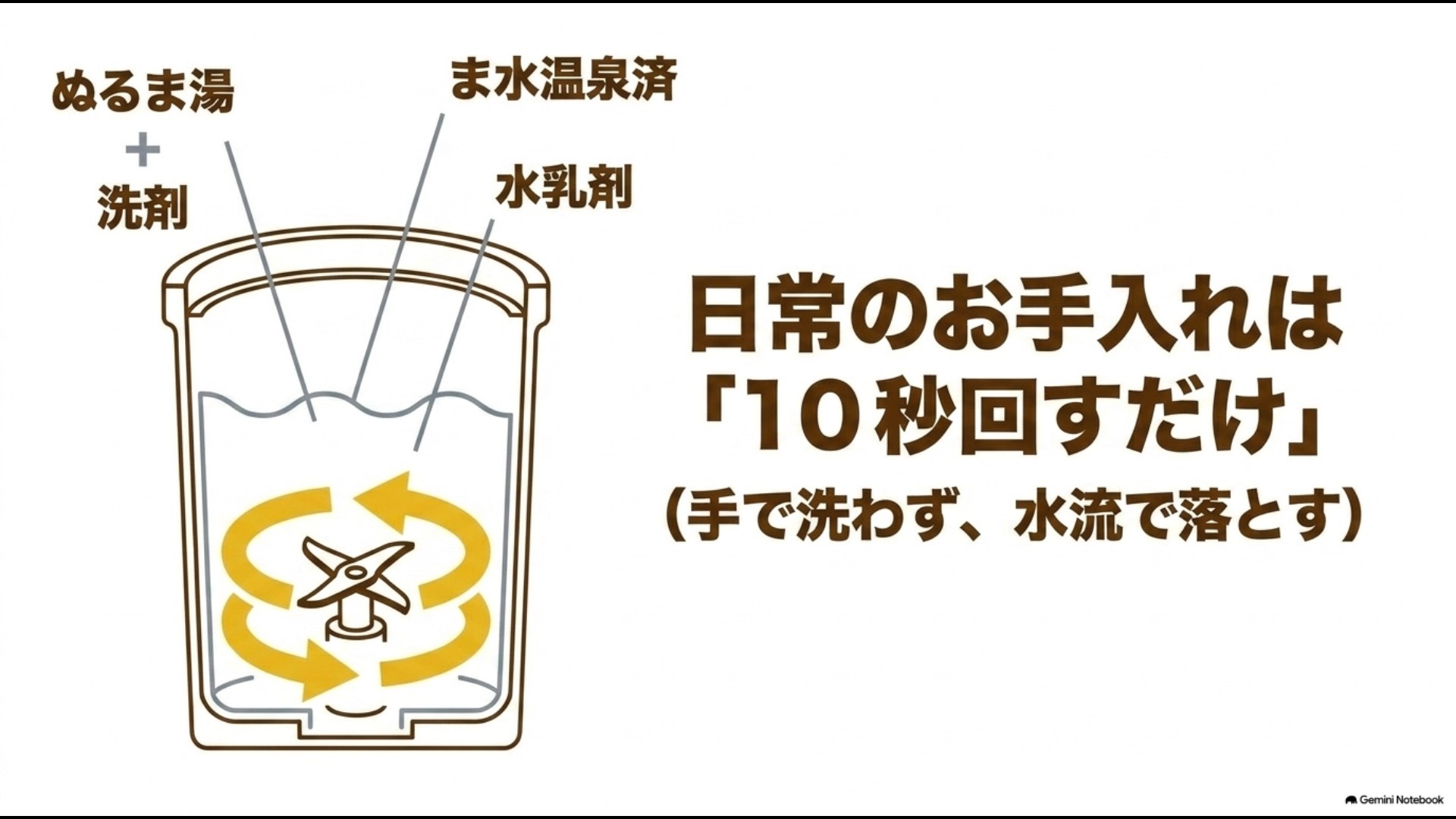 専用カップにぬるま湯と洗剤を入れて10秒回転させて水流で洗う手順イラスト