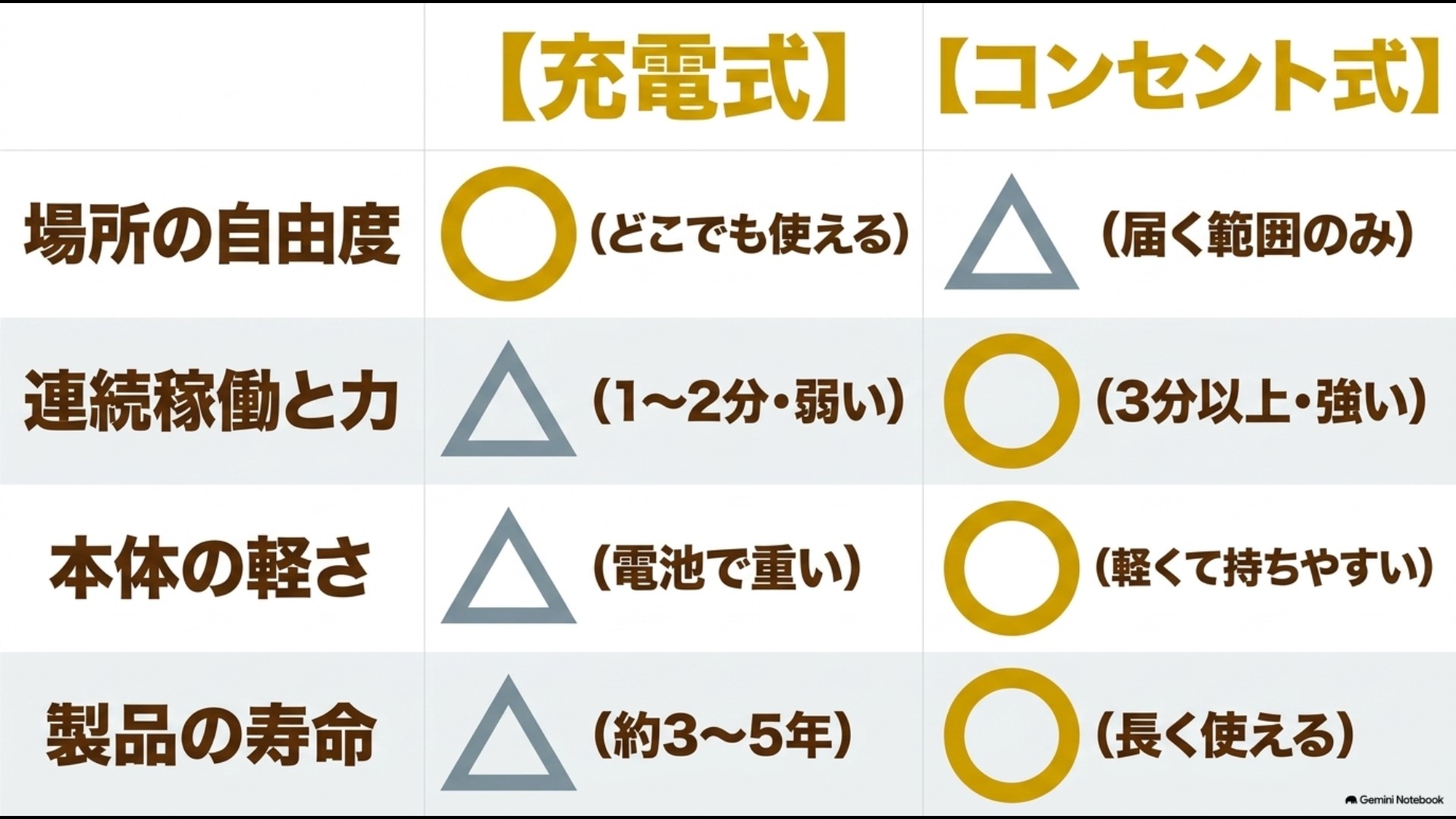 充電式と有線式ブレンダーの自由度・連続稼働・軽さ・寿命を比較した一覧表