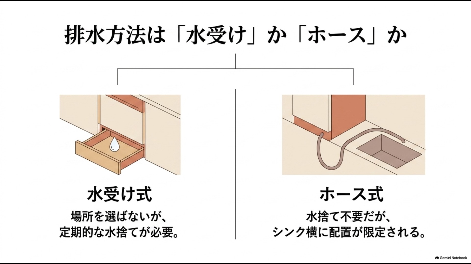 食器乾燥機の水受け式と排水ホース式の特徴と設置場所の違いを解説したスライド